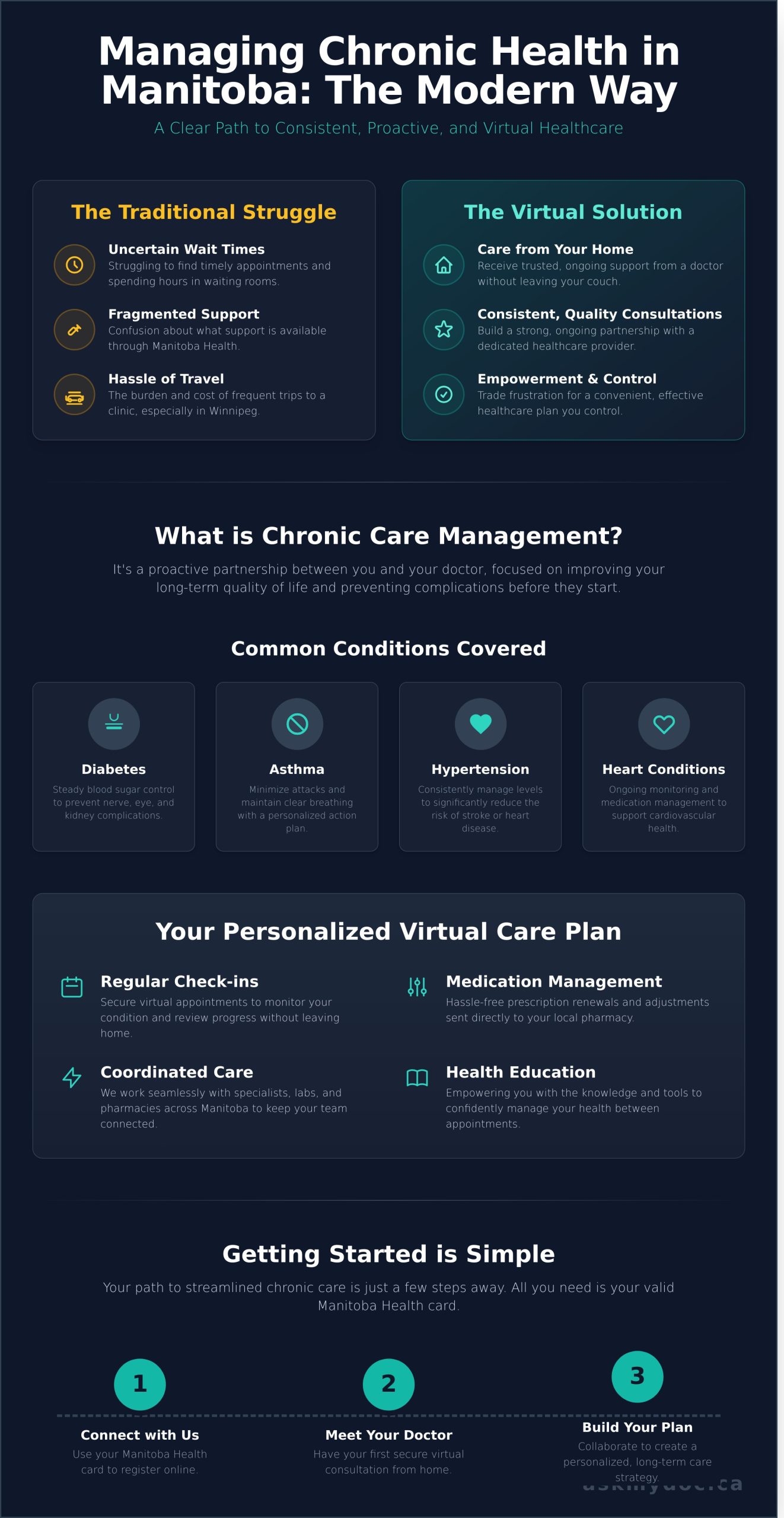 Chronic Care Management in Manitoba: A Patient’s Guide for Winnipeg Residents - Infographic