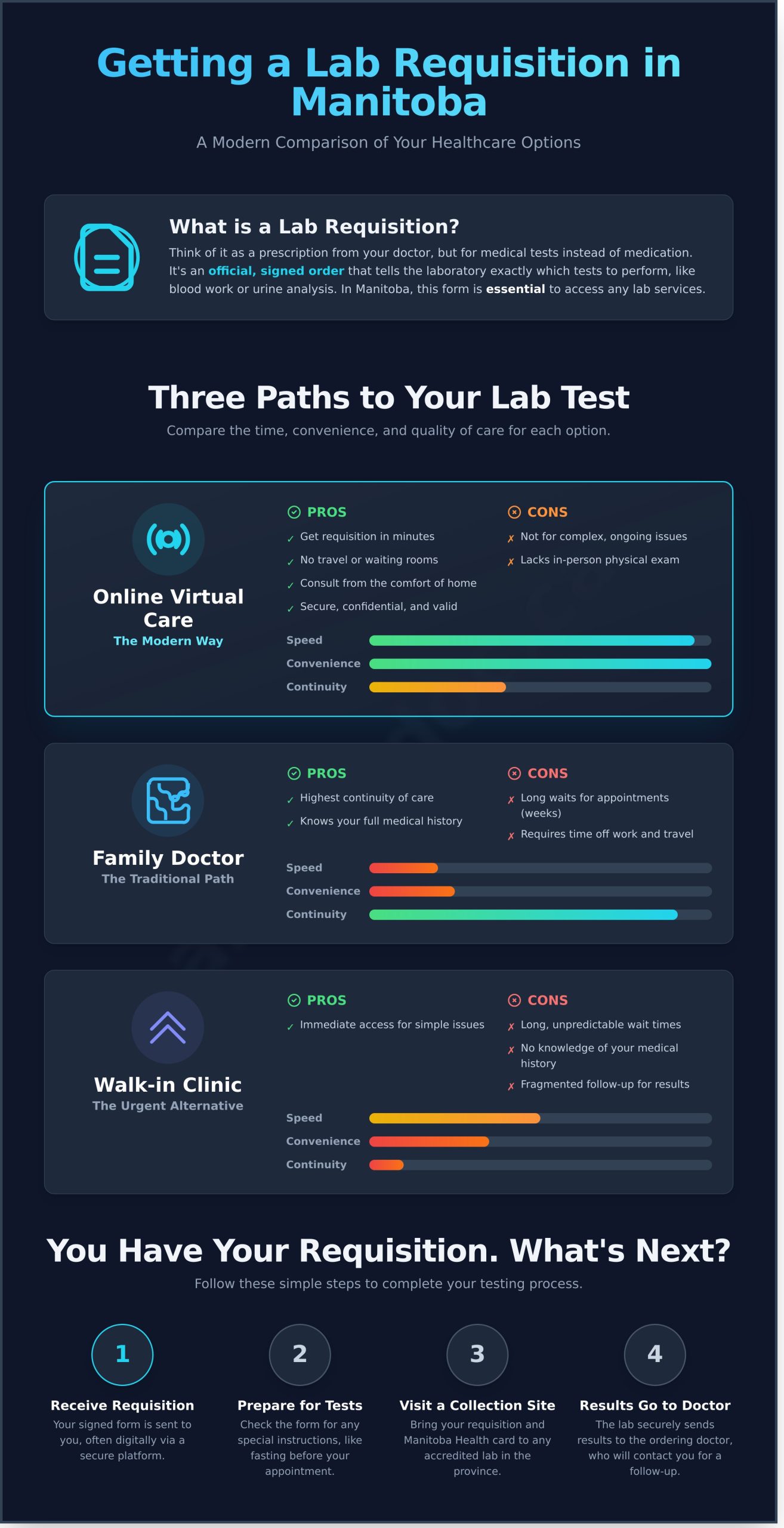 How to Get a Lab Requisition in Manitoba: A Patient’s Guide - Infographic