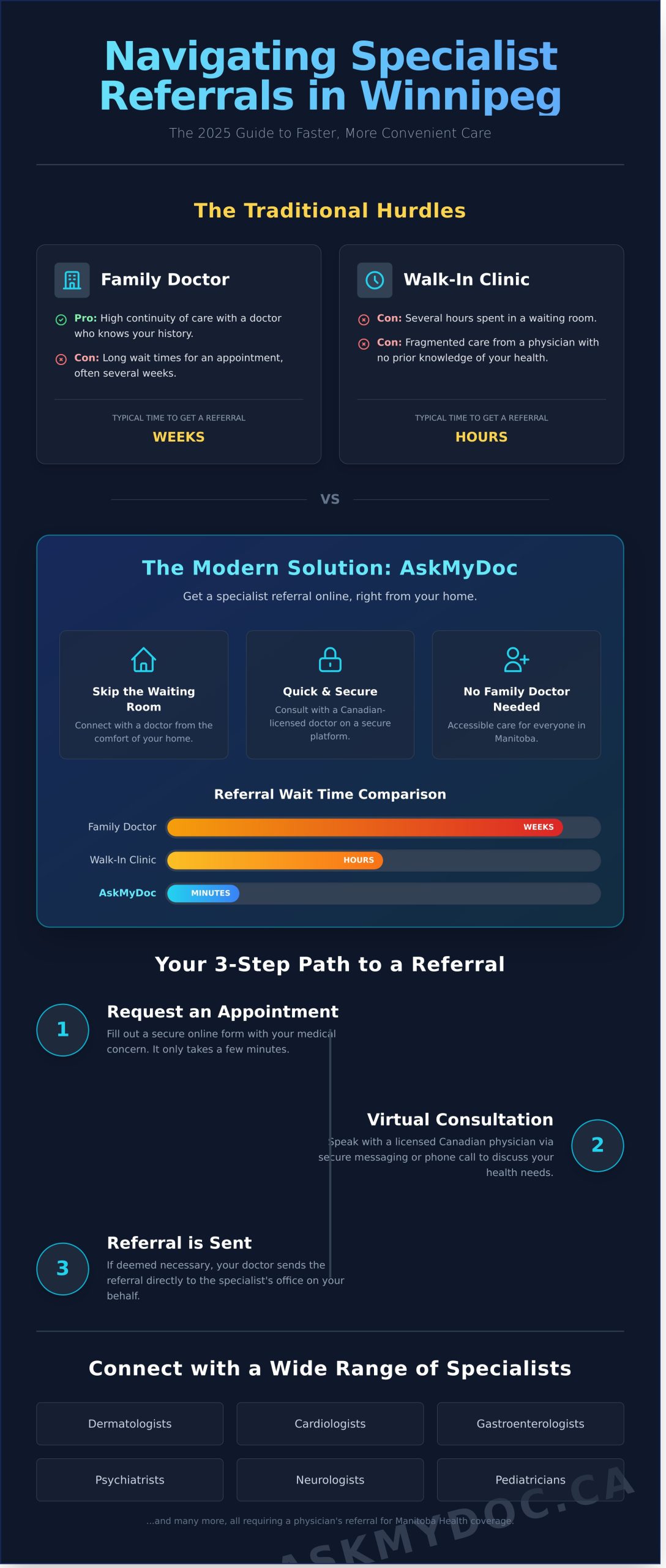 How to Get a Specialist Referral in Winnipeg (The Complete 2026 Guide) - Infographic
