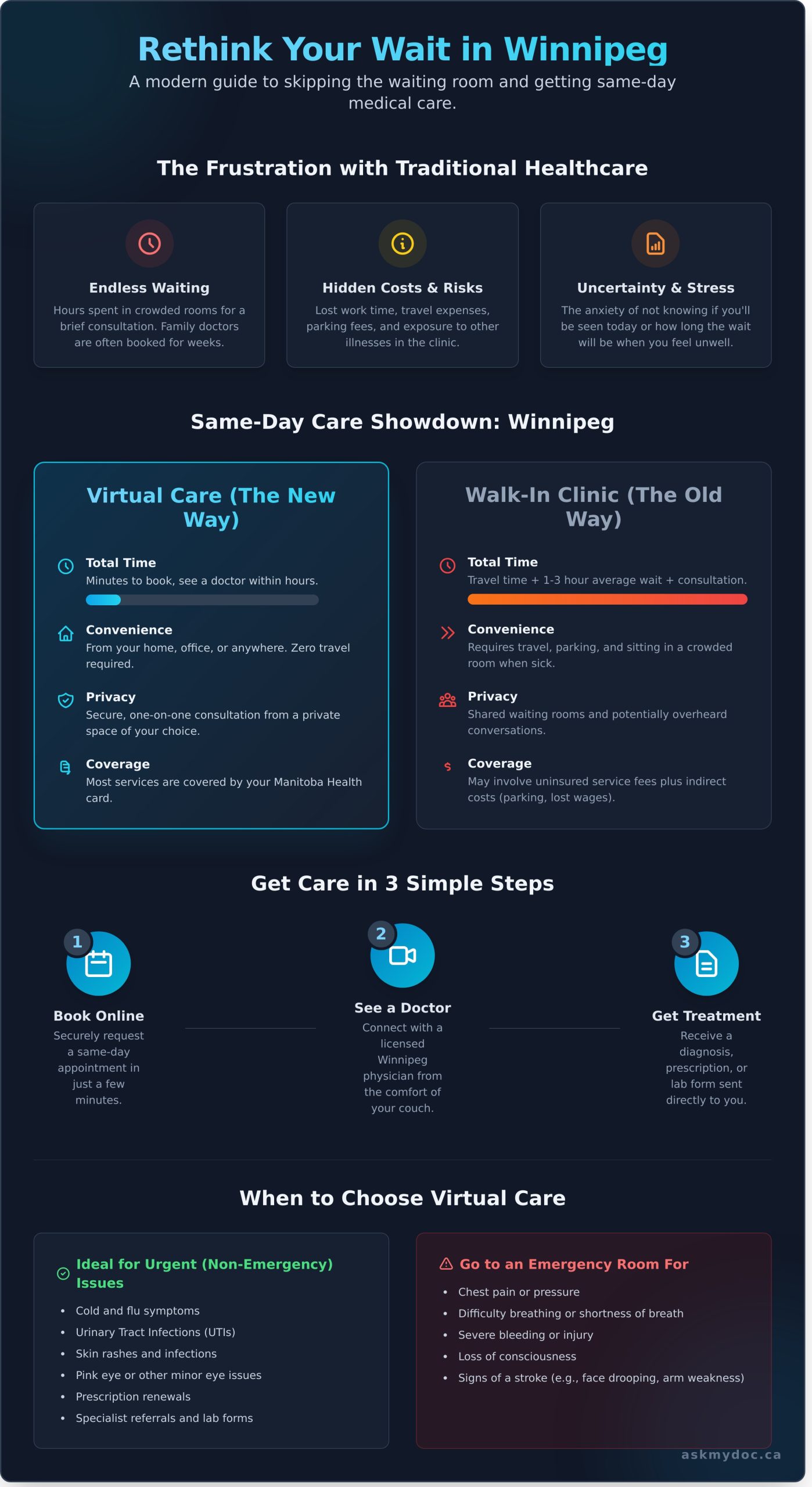 Same-Day Doctor Appointment Winnipeg: Your 2026 Guide to Instant Care - Infographic