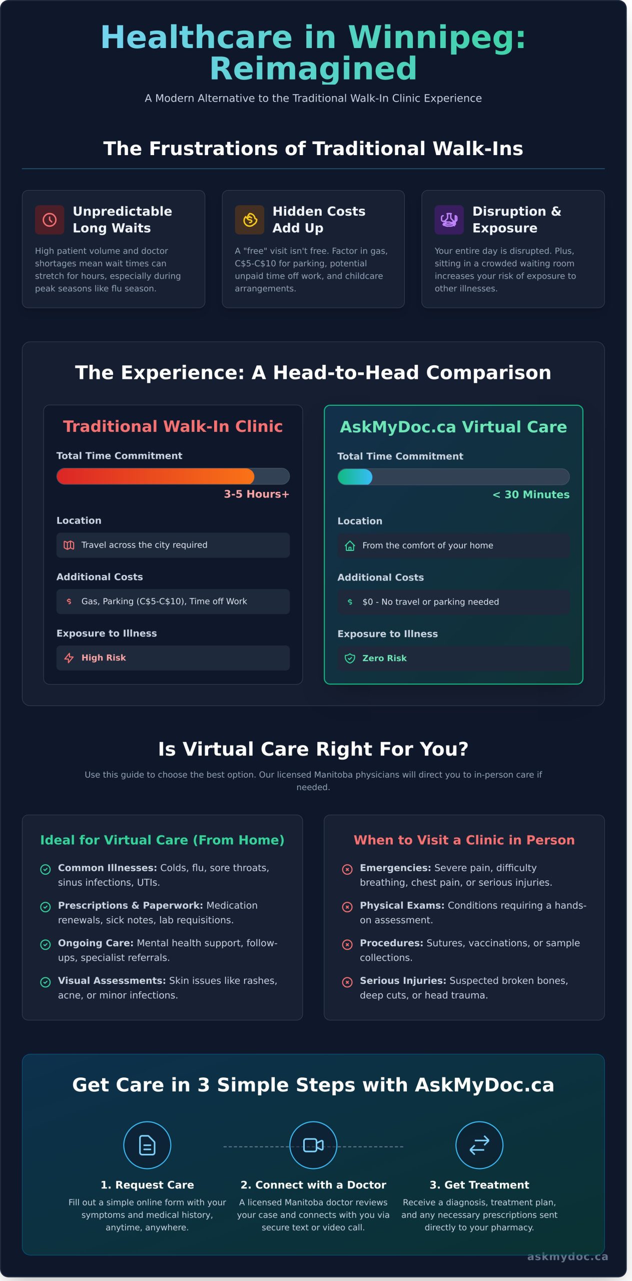 Walk-In Clinic Winnipeg: A Faster Alternative for Same-Day Care - Infographic