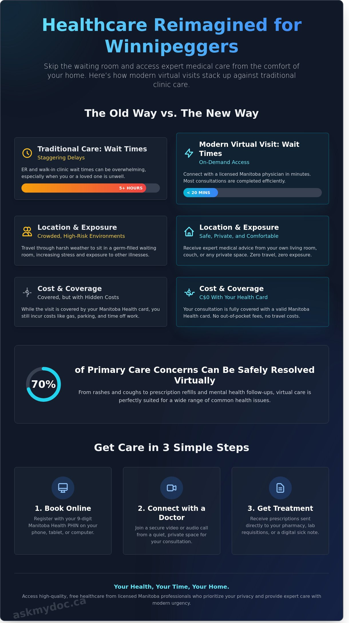 Doctor Home Visit in Winnipeg: Virtual vs. In-Person Care Guide (2026) - Infographic