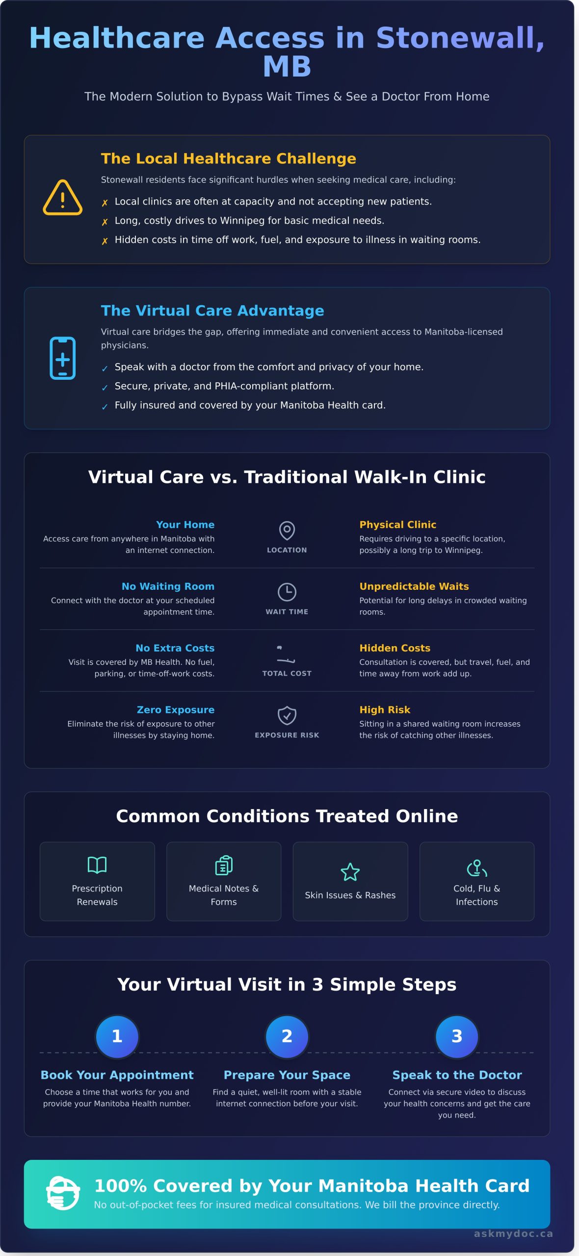 Doctor in Stonewall, MB: How to Access Medical Care When Clinics Are Full - Infographic