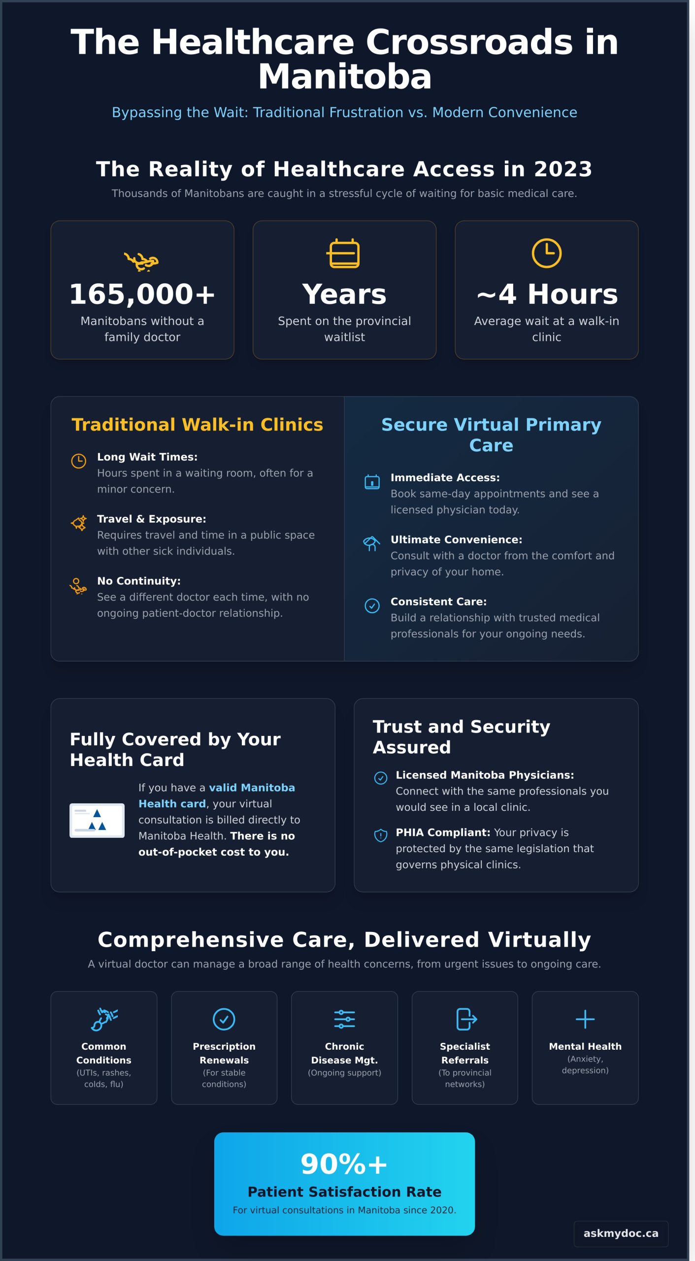 Family Doctor Near Me in Winnipeg: How to Access Care in 2026 - Infographic