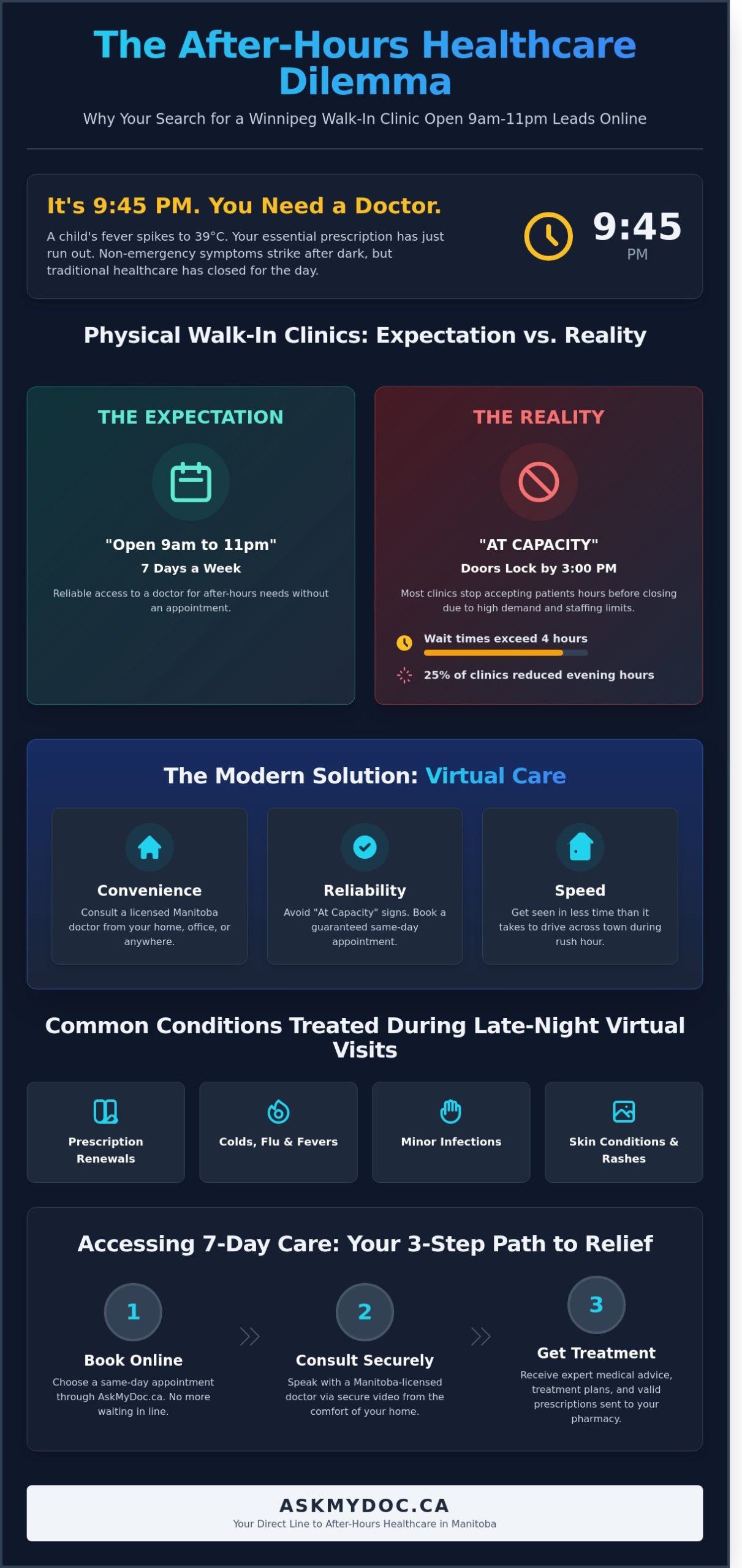 Finding a Walk-in Clinic Open 9am to 11pm 7 Days a Week in Winnipeg - Infographic