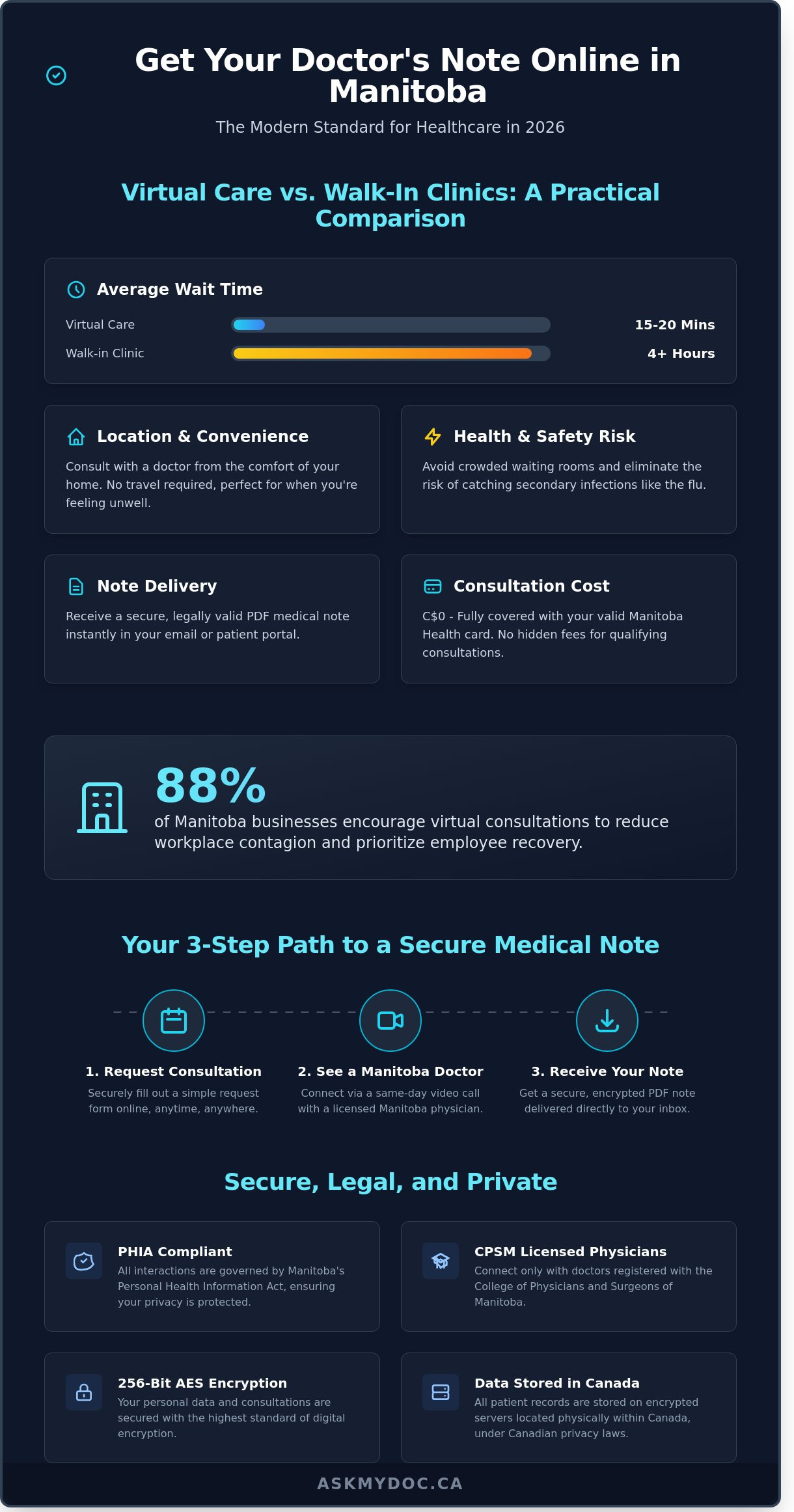 Get a Doctor’s Note Online in Manitoba: 2026 Guide for Winnipeg Residents - Infographic