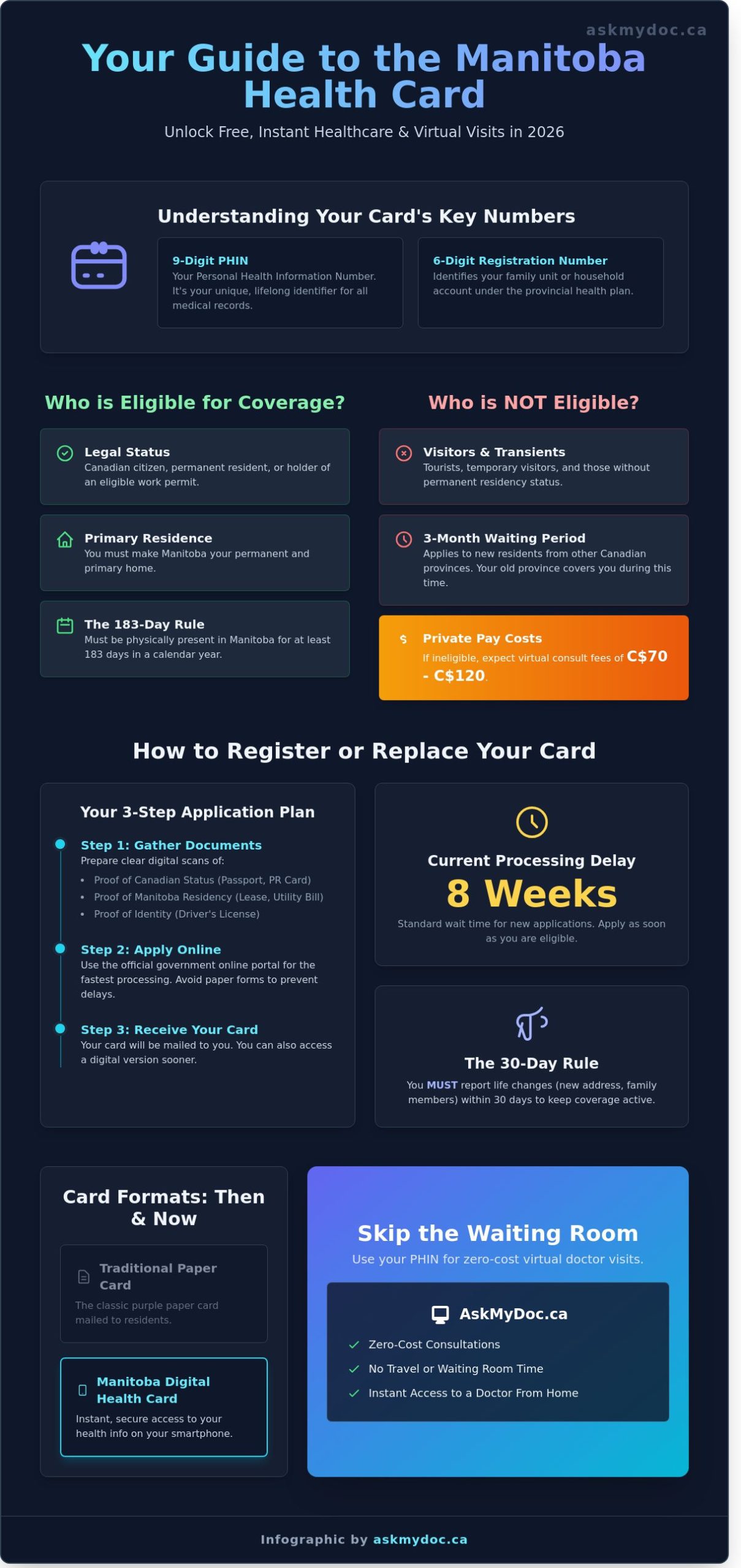 Manitoba Health Card Guide 2026: How to Apply, Update, and Use it in Winnipeg - Infographic