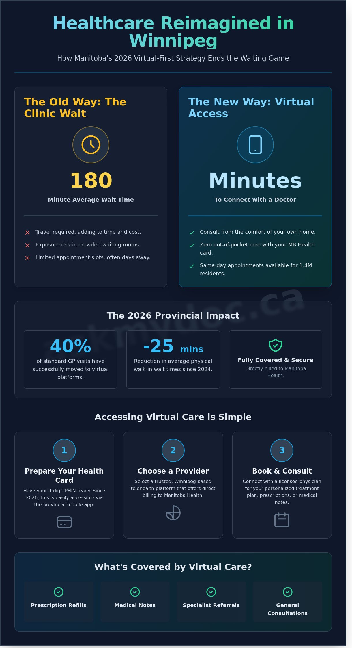 Manitoba Health & Virtual Care in Winnipeg: A Complete Guide for 2026 - Infographic