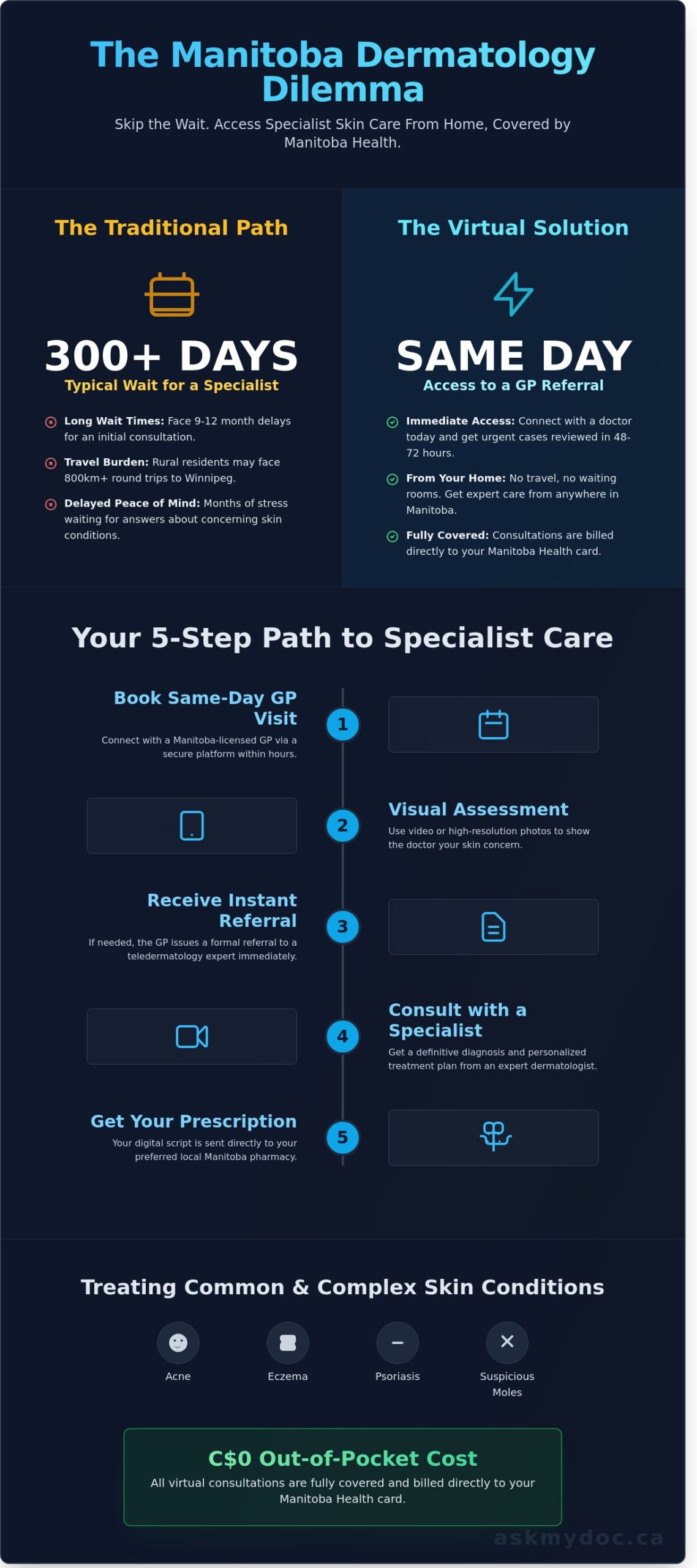 Online Dermatologist Manitoba: How to Get Virtual Skin Care in 2026 - Infographic