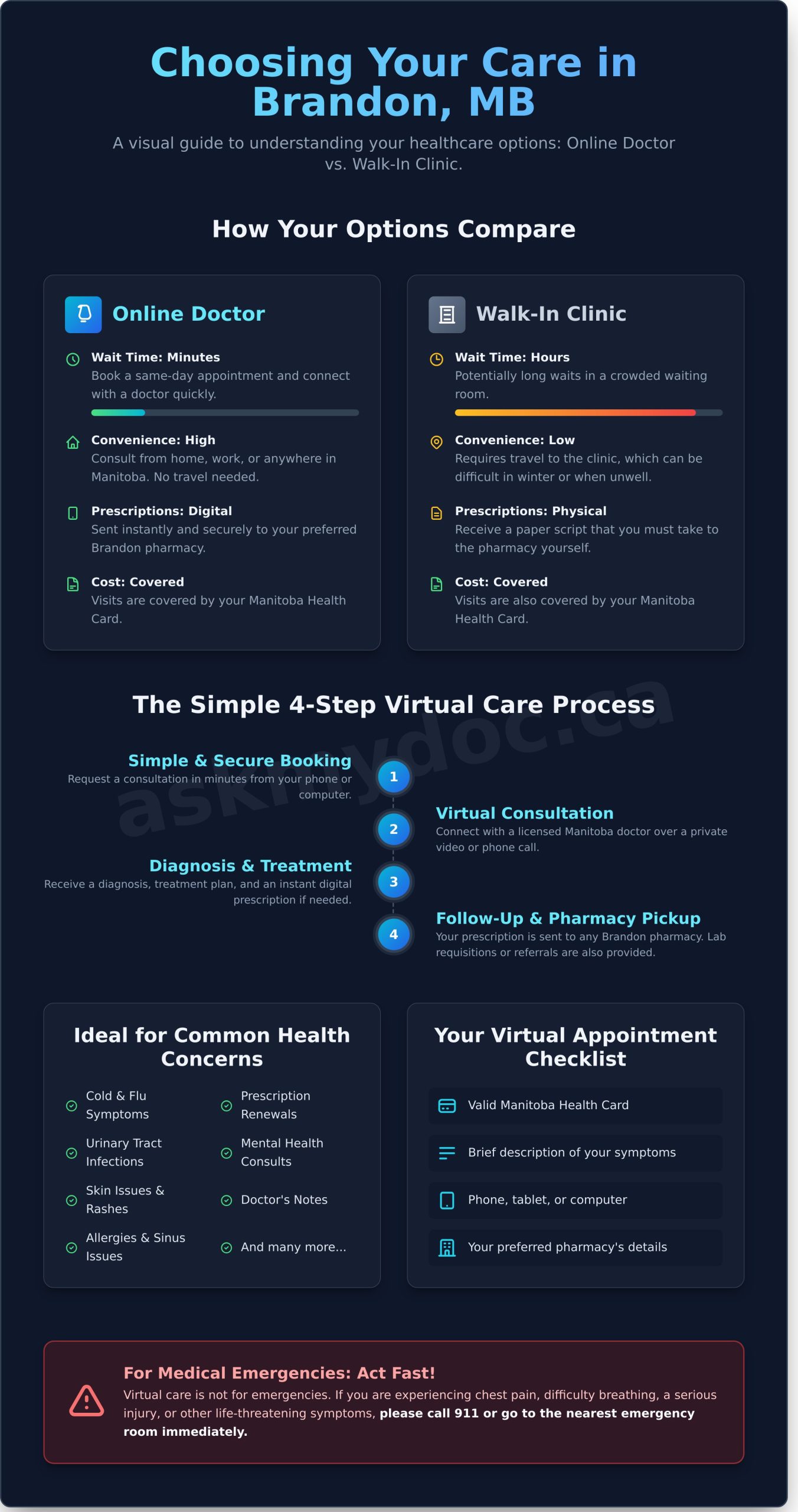 Online Doctor Brandon MB: See a Doctor From Home Today (2026) - Infographic