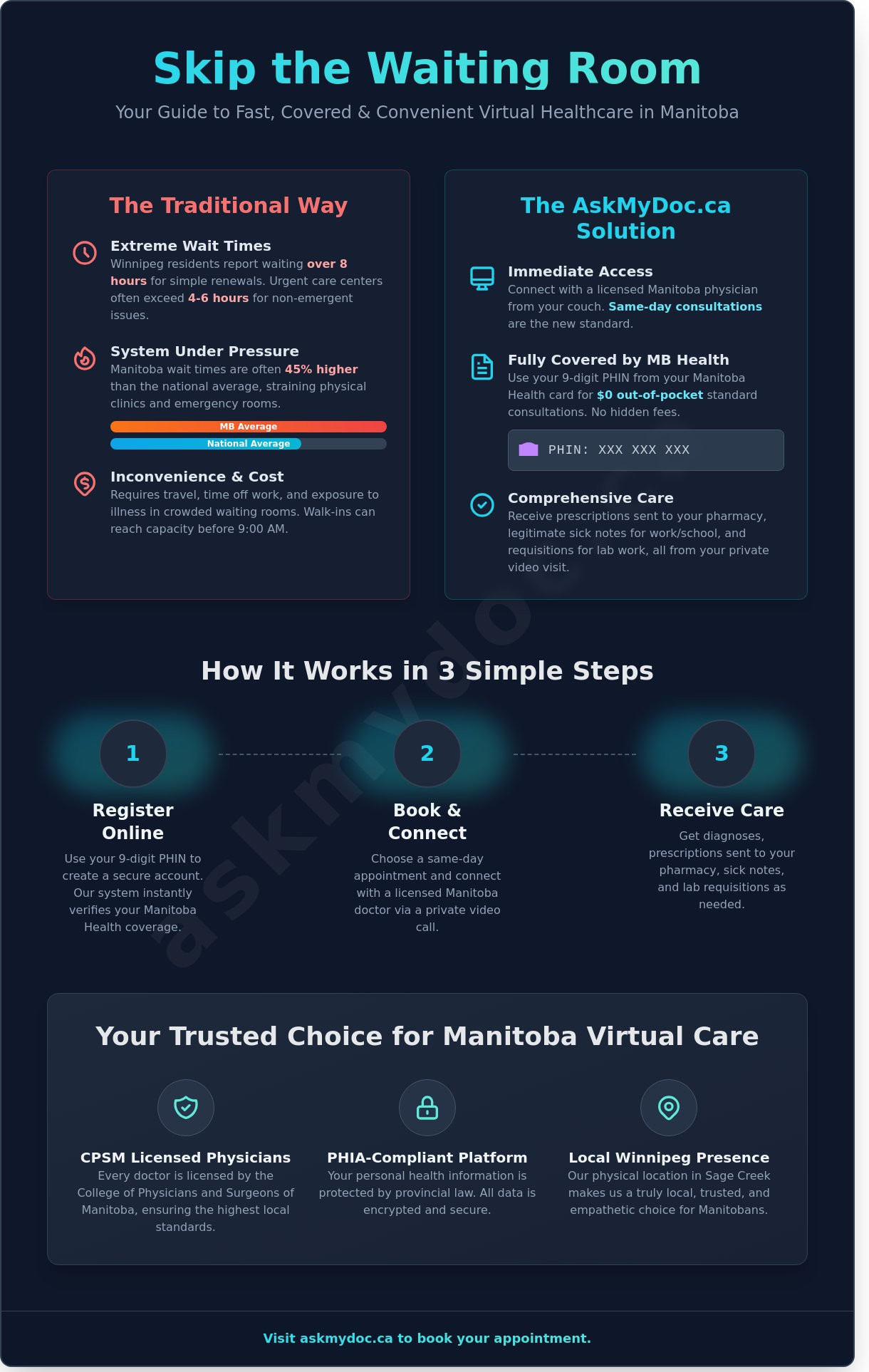 Online Doctor Canada: Accessing Virtual Care in Winnipeg & Manitoba (2026) - Infographic