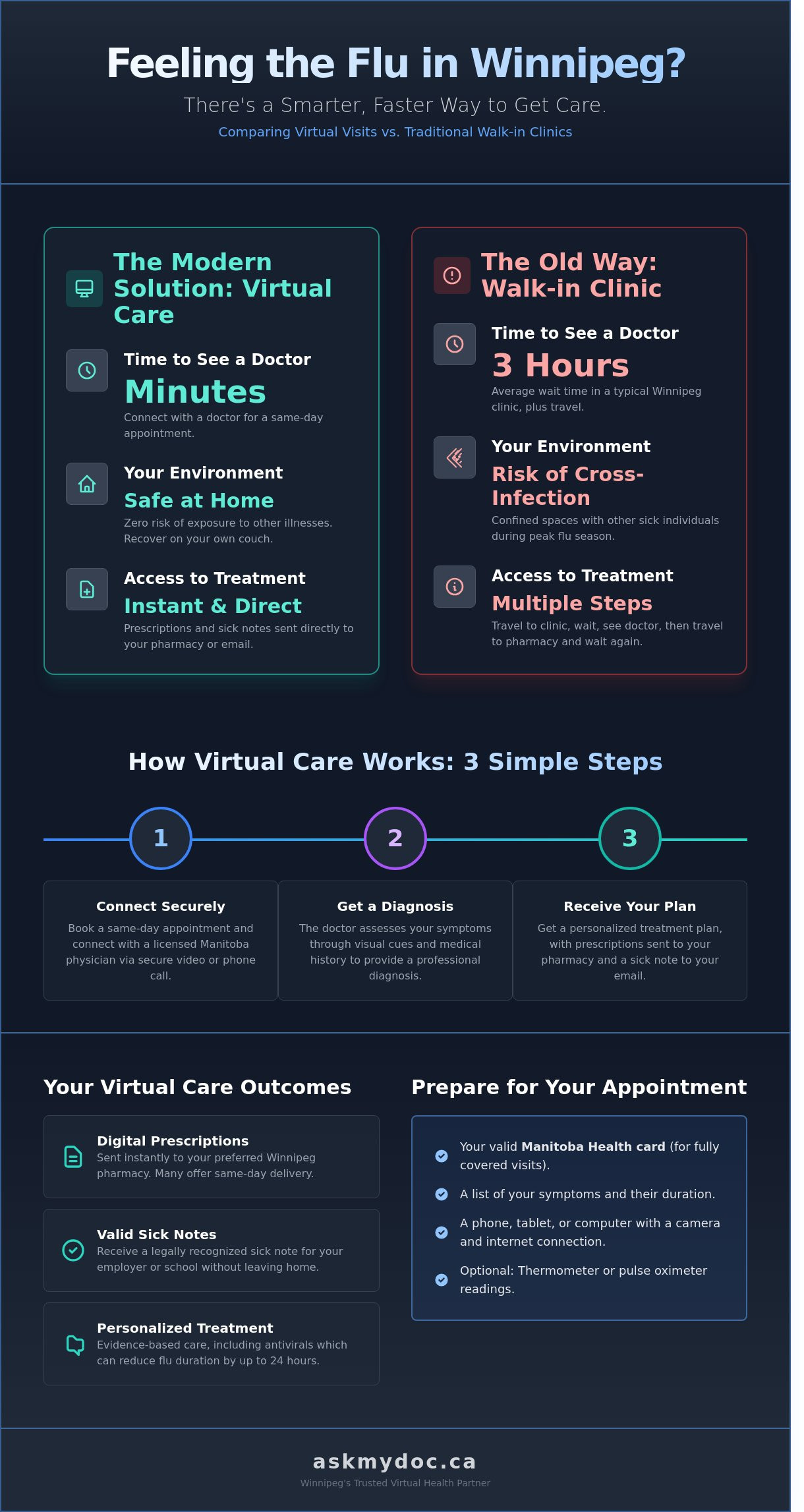 Online Doctor for Cold and Flu in Winnipeg: Get Care from Home - Infographic