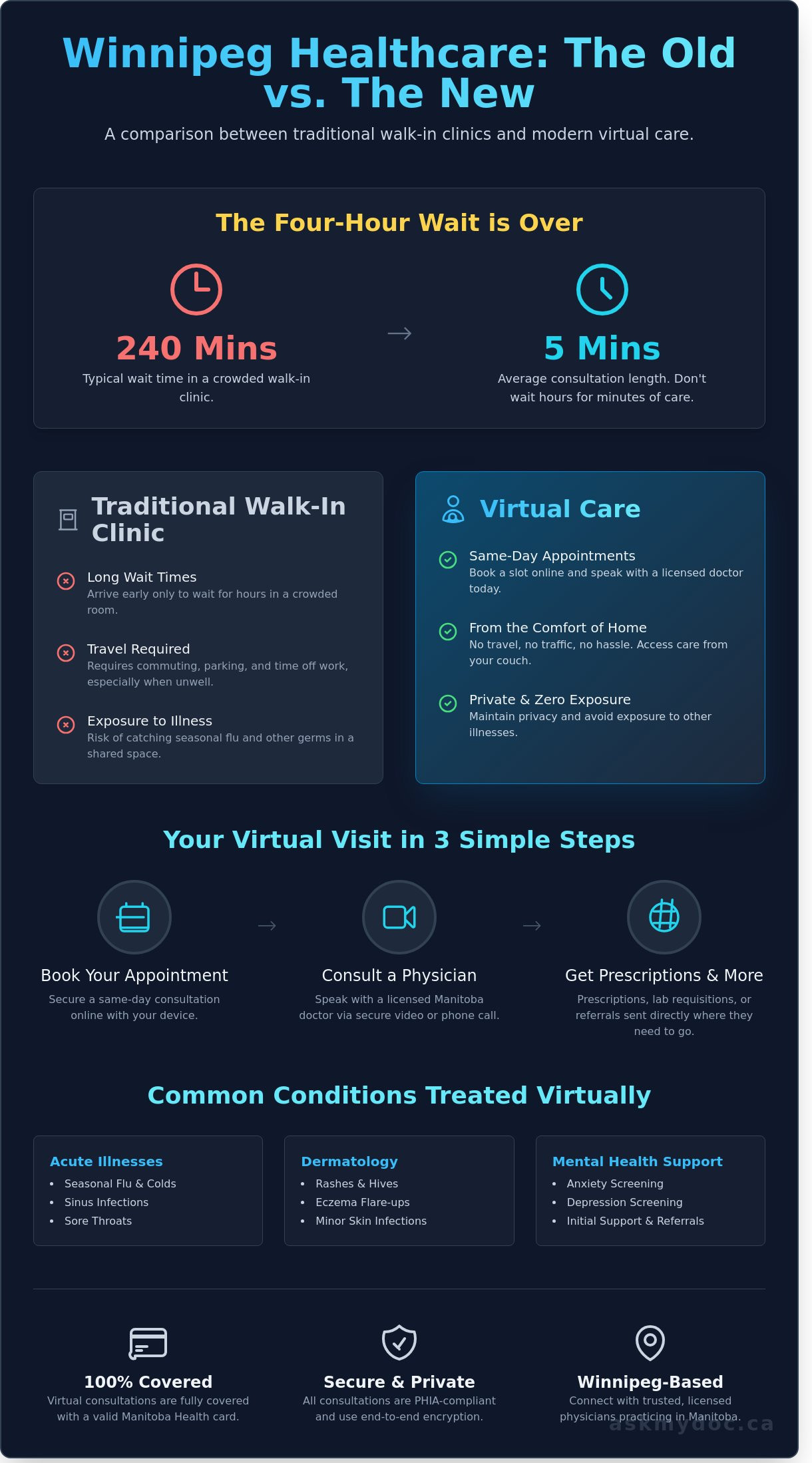 Online Doctor in Winnipeg: Access Fast, Free Virtual Care in 2026 - Infographic