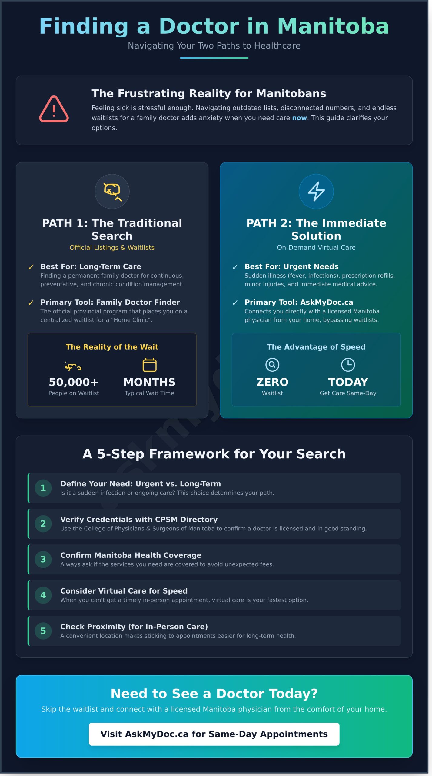 Physician Listing Manitoba: How to Find a Doctor in Winnipeg Fast (2026) - Infographic
