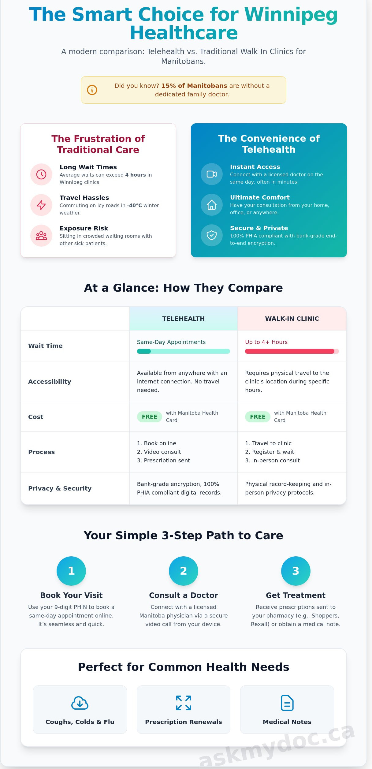 Telehealth Canada: A Guide to Virtual Care in Winnipeg (2026) - Infographic