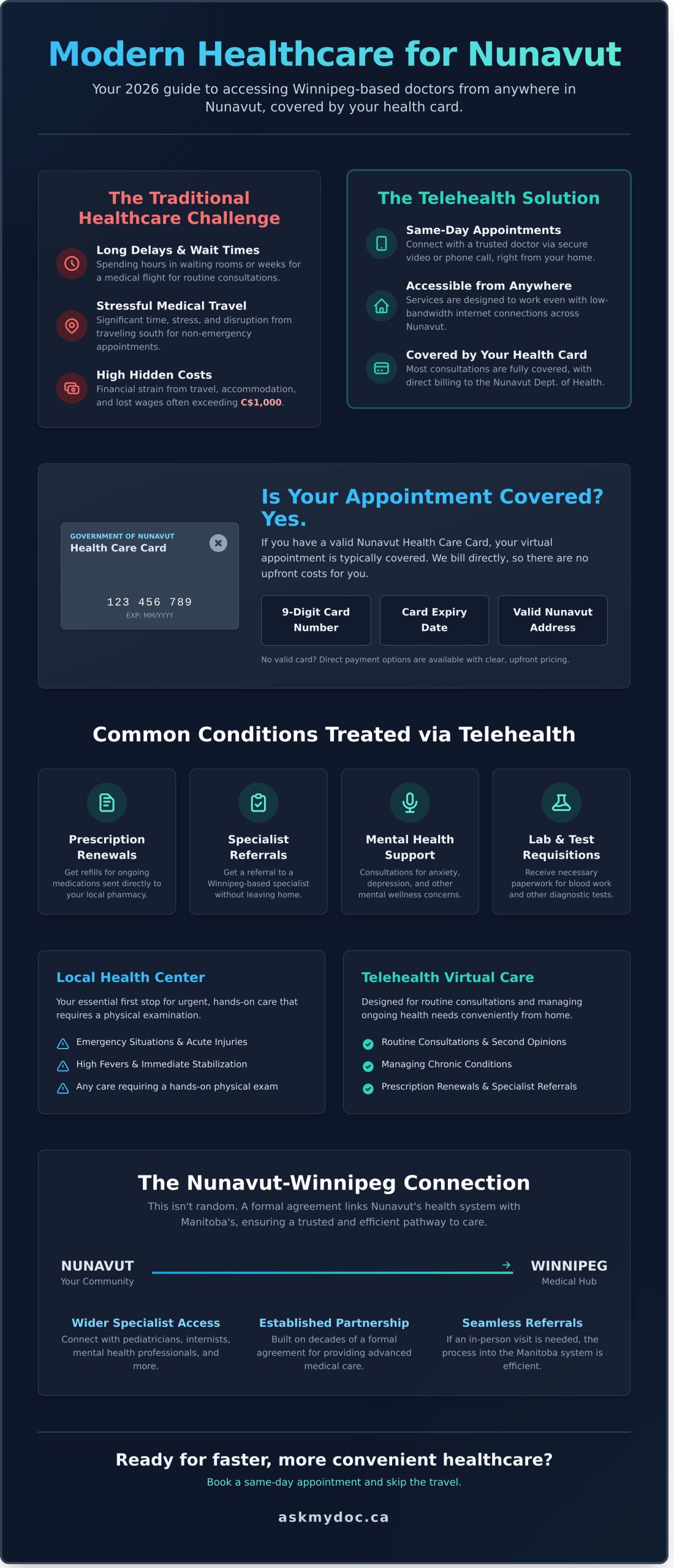 Telehealth Nunavut: See a Winnipeg Doctor Online Today (2026 Guide) - Infographic