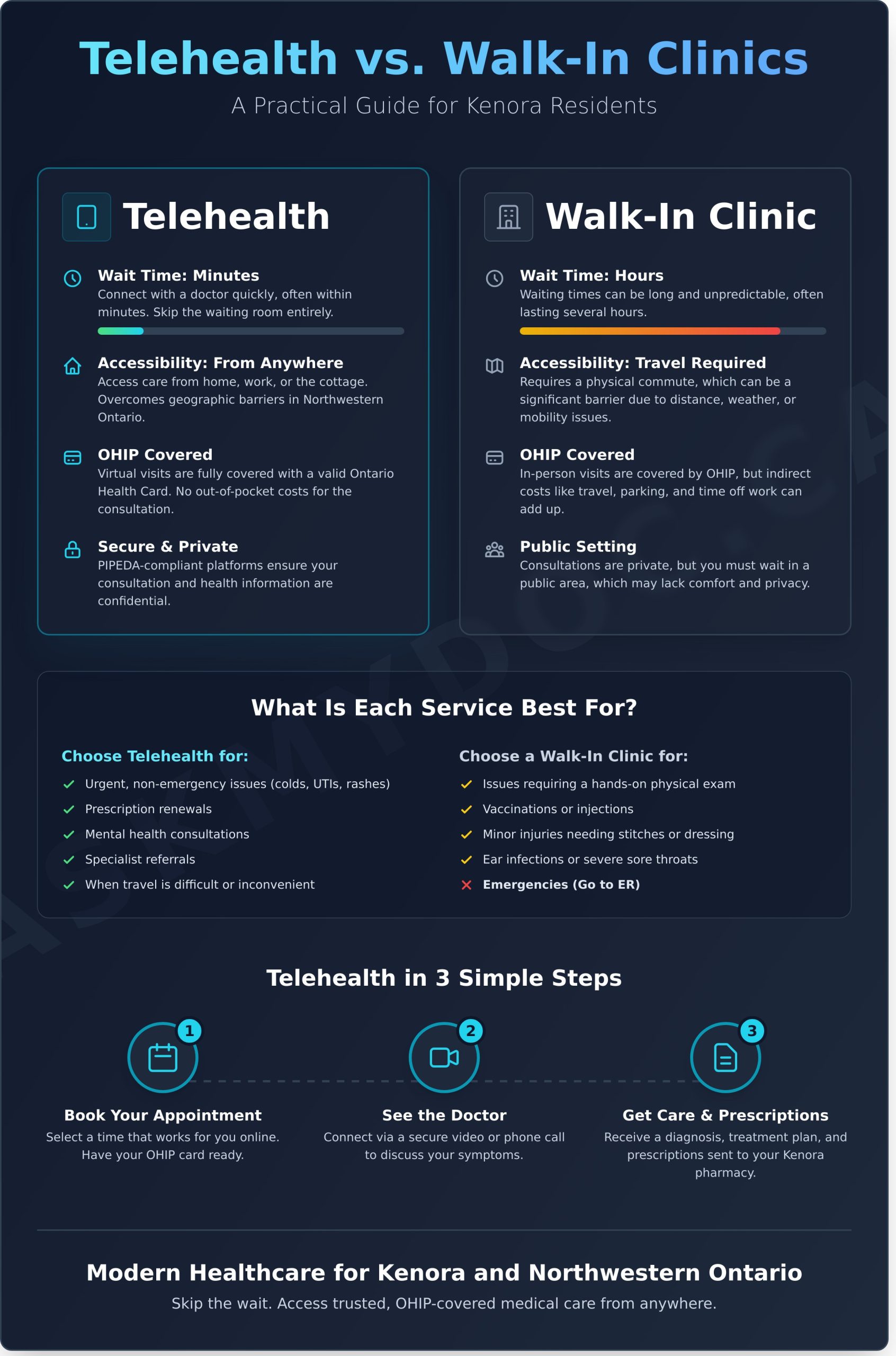 Telehealth in Kenora: Your 2026 Guide to Seeing a Doctor Online - Infographic