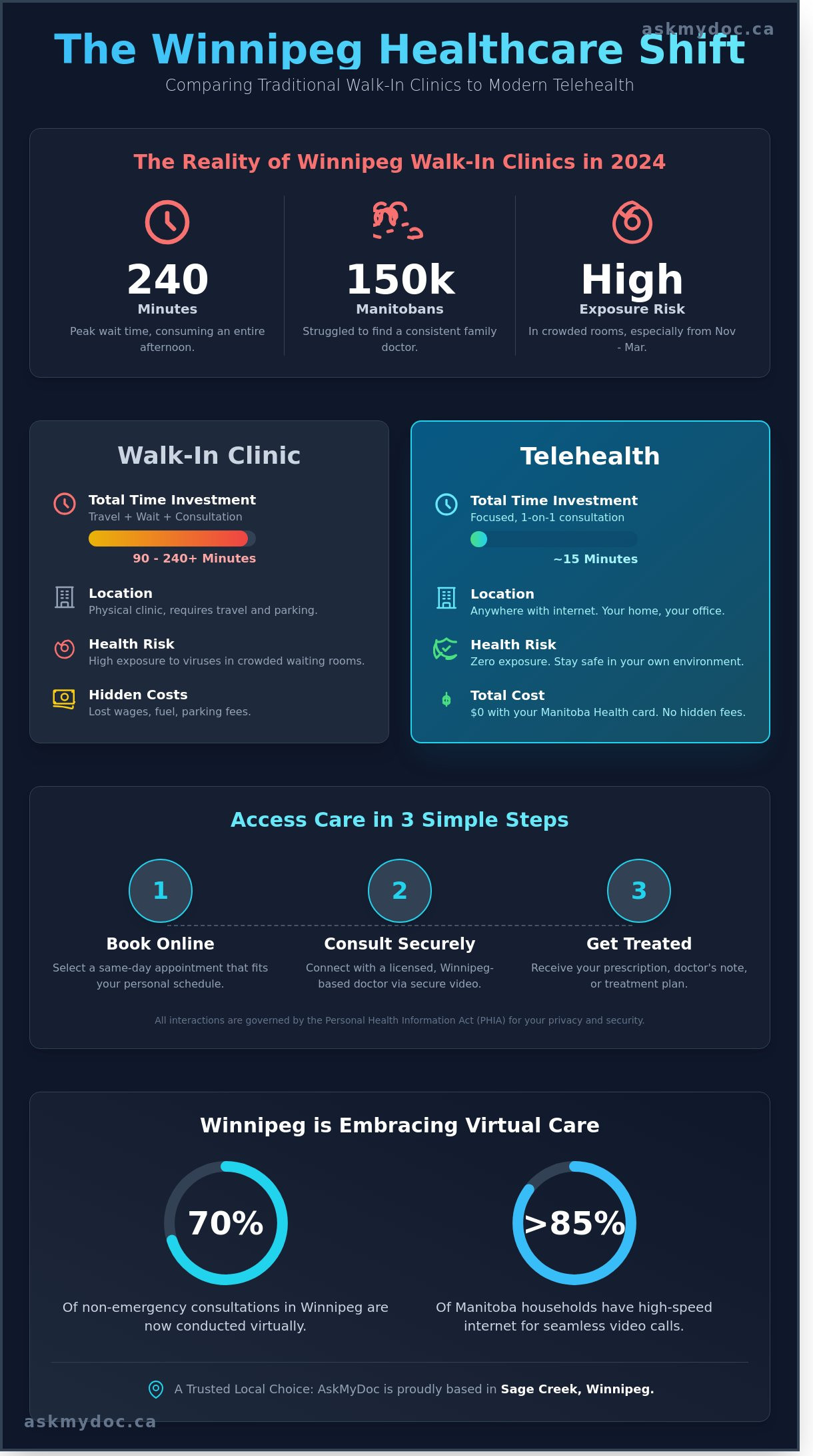 Telehealth in Winnipeg: How to See a Manitoba Doctor Online in 2026 - Infographic