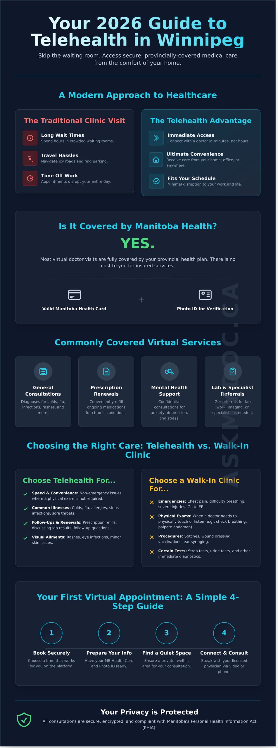 Telehealth in Winnipeg: Your Guide to Virtual Doctor Visits (2026) - Infographic