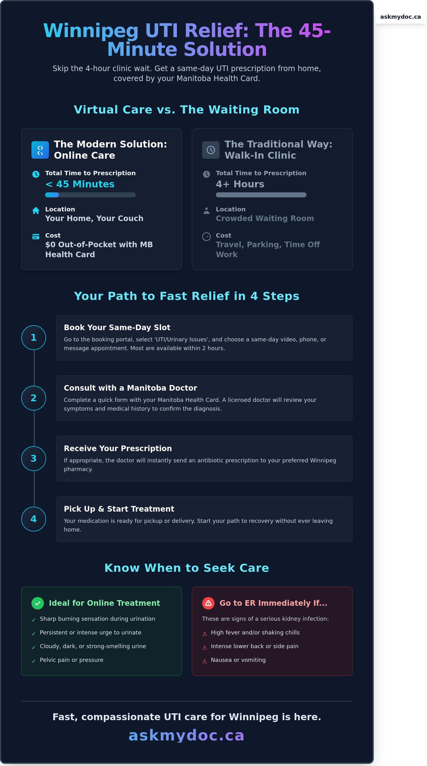 UTI Treatment Online in Winnipeg: A Complete Step-by-Step Guide for 2026 - Infographic