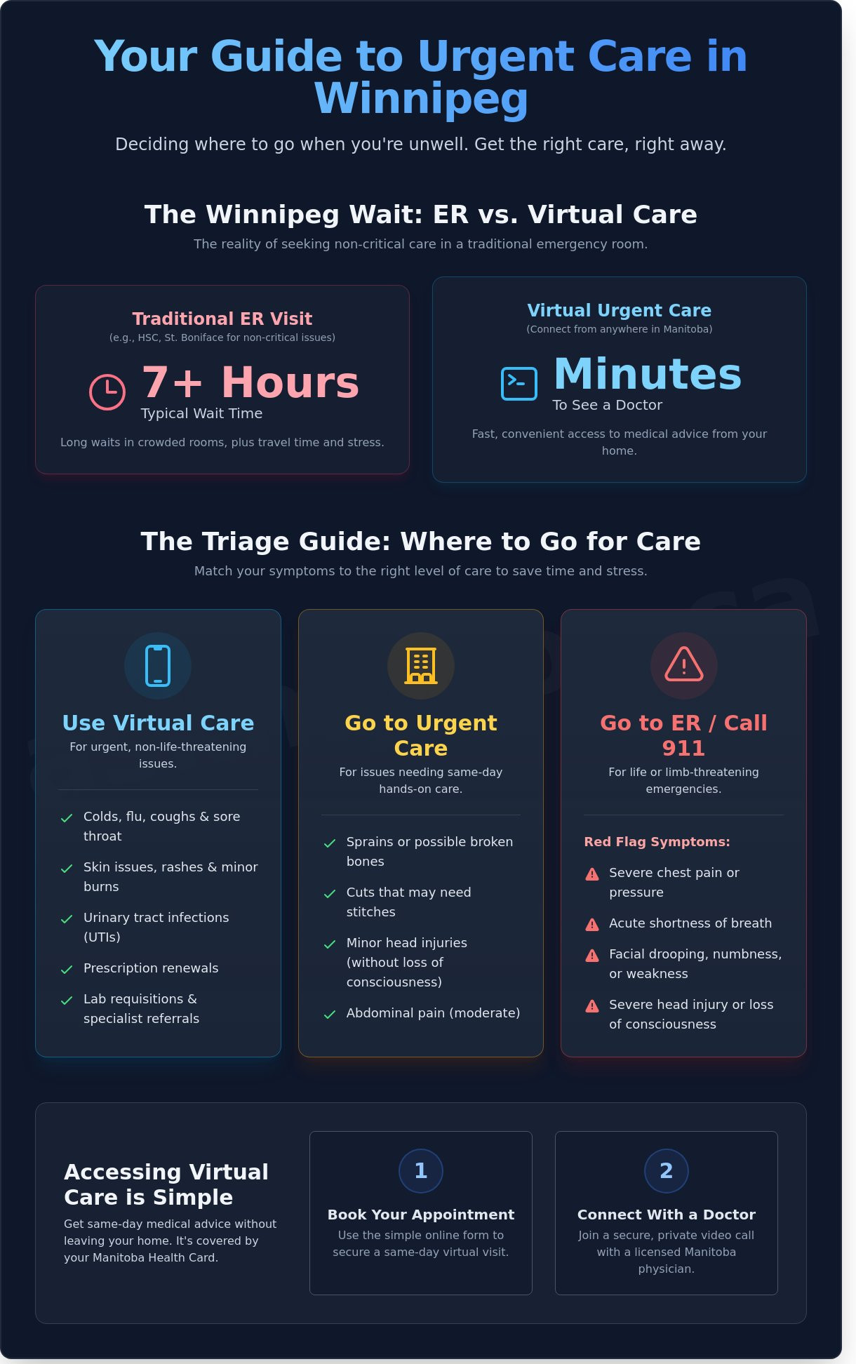 Virtual Care for Emergencies in Winnipeg: When to Click vs. When to Call 911 - Infographic