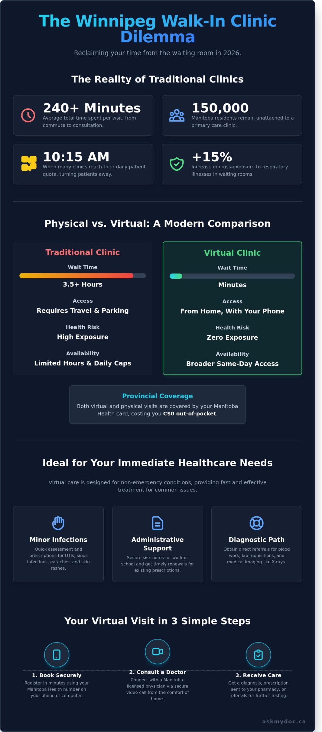Walk-In Clinic Winnipeg: Your 2026 Guide to Faster Medical Care - Infographic