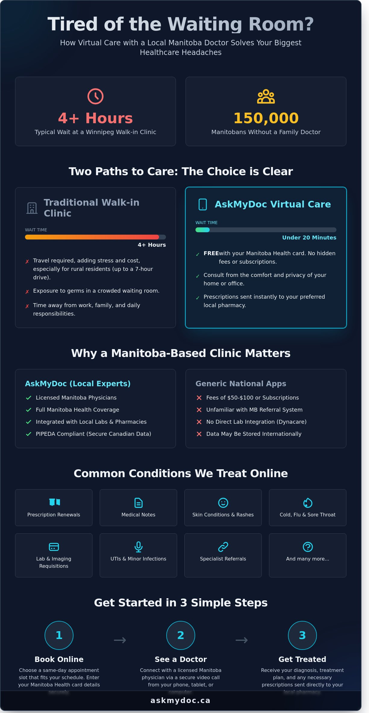 Your Dr Online in Winnipeg: Access Free Virtual Care in Manitoba - Infographic