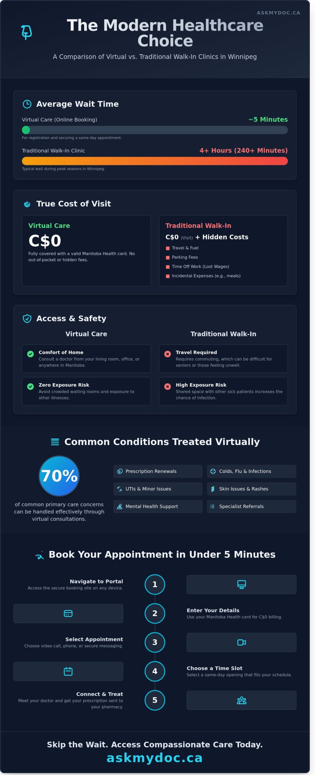 Book a Doctor Appointment Online in Winnipeg: Fast & Free Virtual Care 2026 - Infographic