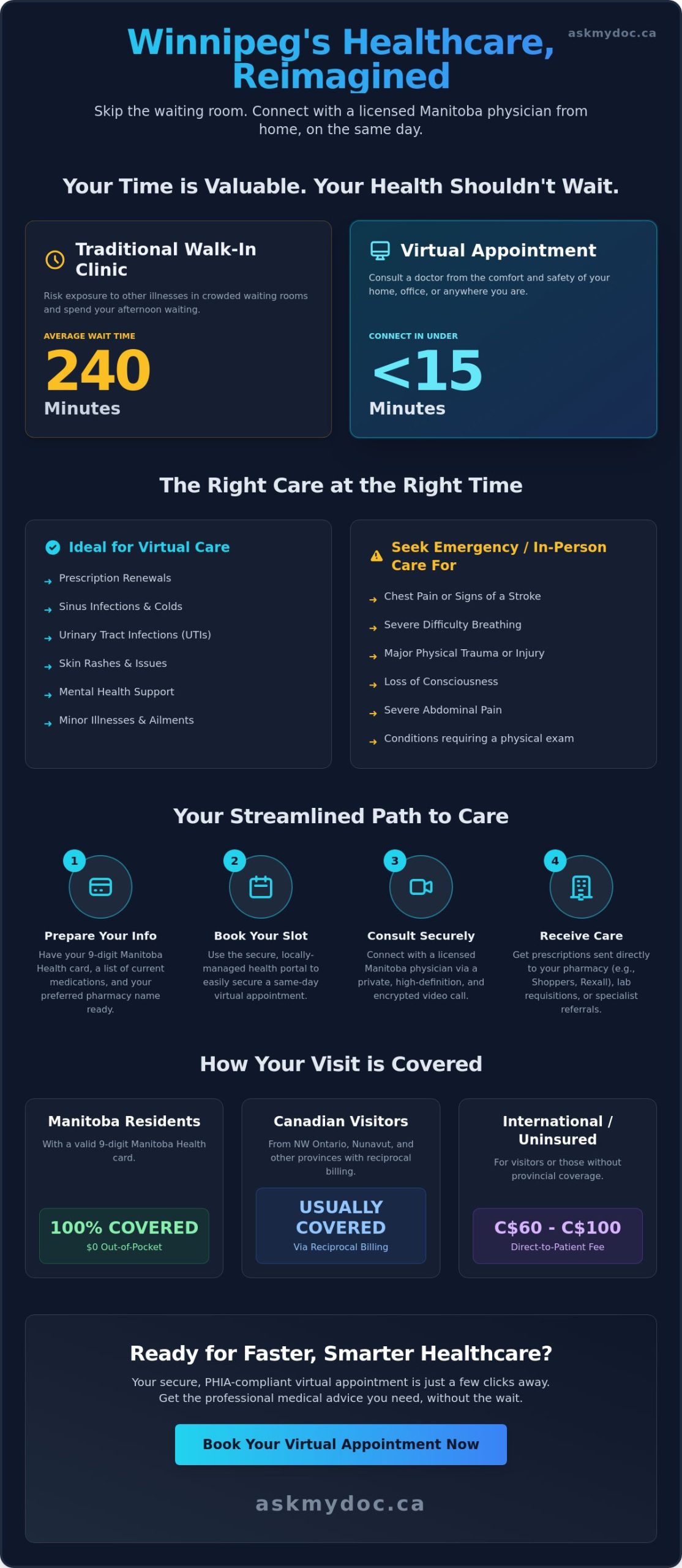 Book a Virtual Appointment in Winnipeg: See a Manitoba Doctor Today (2026) - Infographic