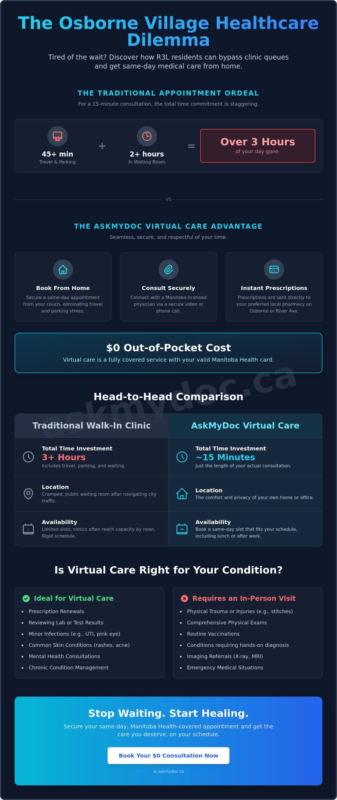 Doctor Appointment Osborne Village: Your 2026 Guide to Fast Care in Winnipeg - Infographic