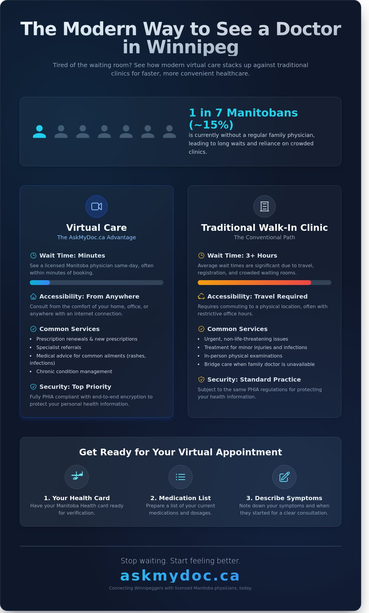 Doctor in Winnipeg: How to Find and See a Physician in 2026 - Infographic