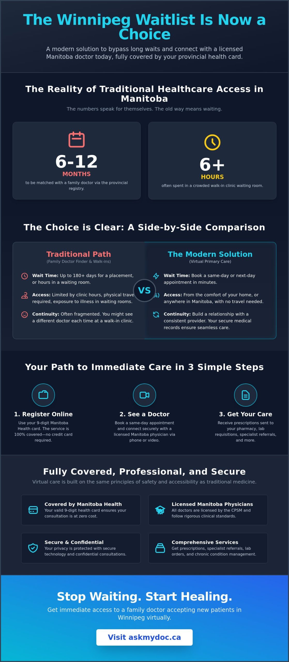 Family Doctor Accepting New Patients in Winnipeg: Virtual Care Guide 2026 - Infographic