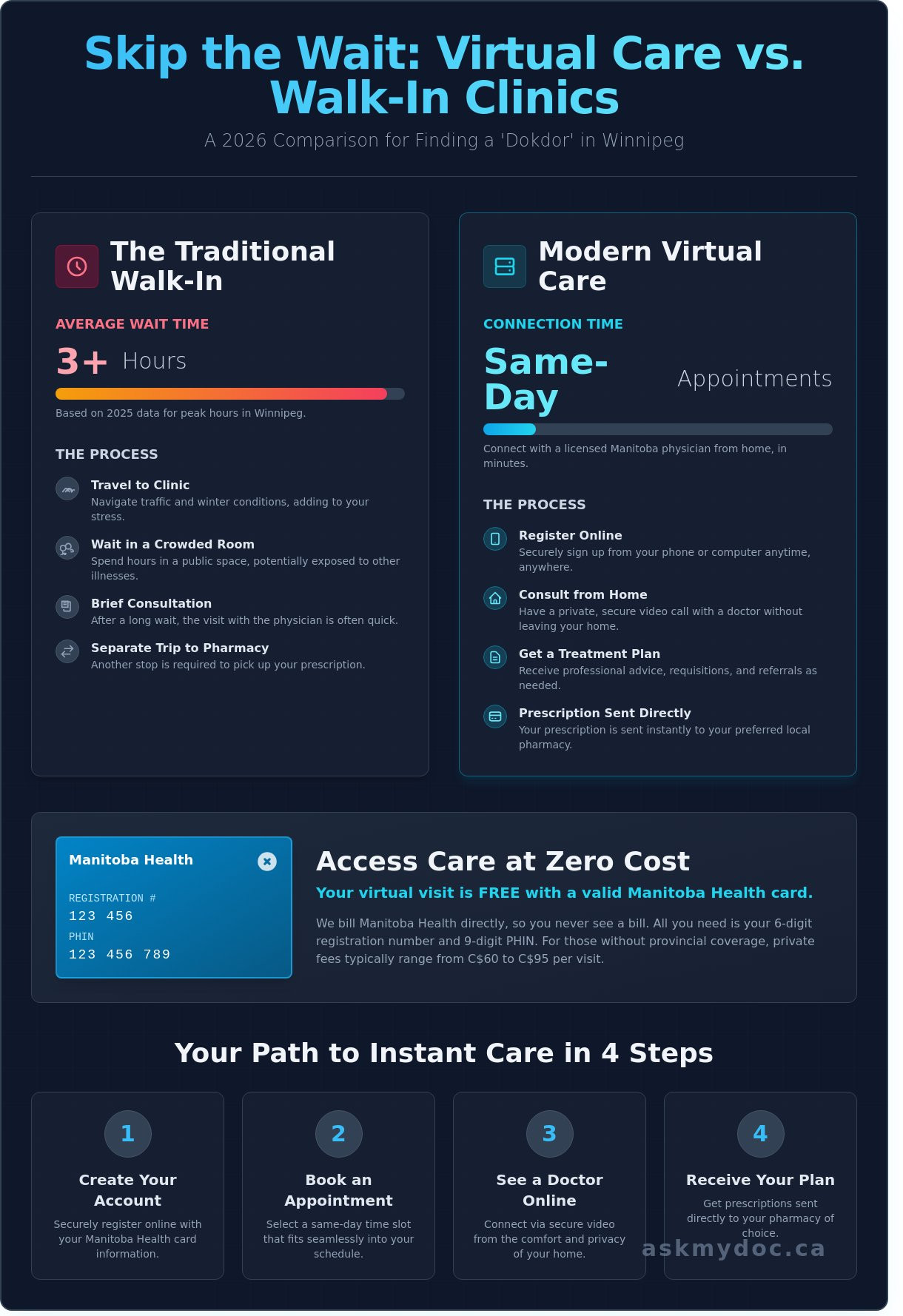 Finding a Dokdor in Winnipeg: Your 2026 Guide to Virtual Care in Manitoba - Infographic