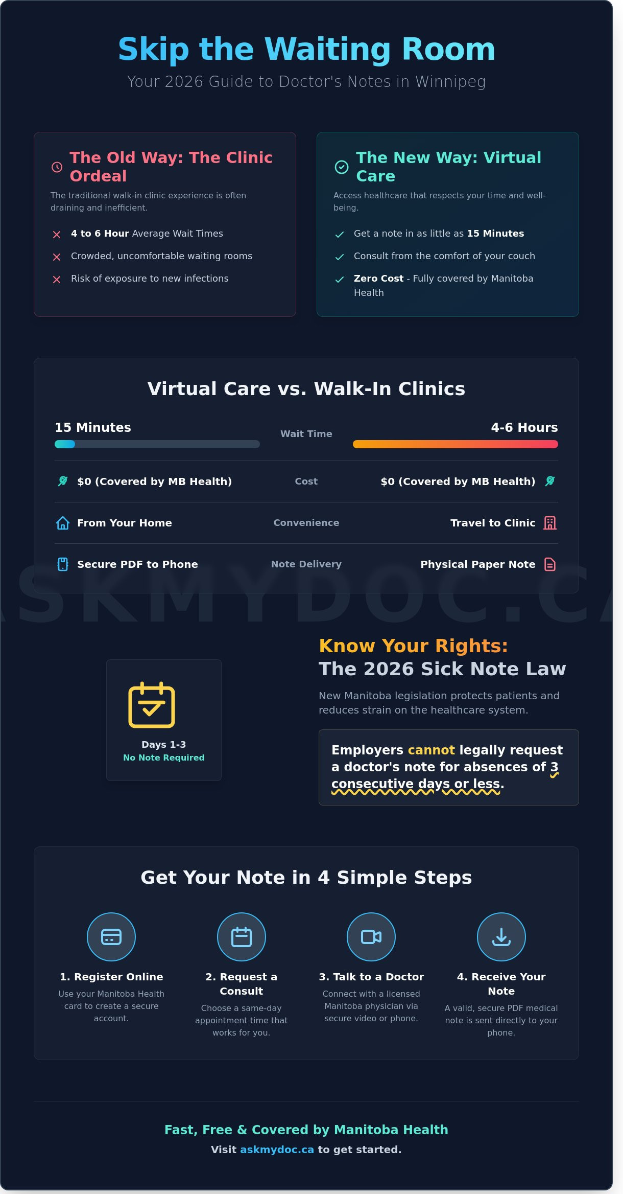 Get a Doctor’s Note in Winnipeg: Fast & Free Online Options for 2026 - Infographic