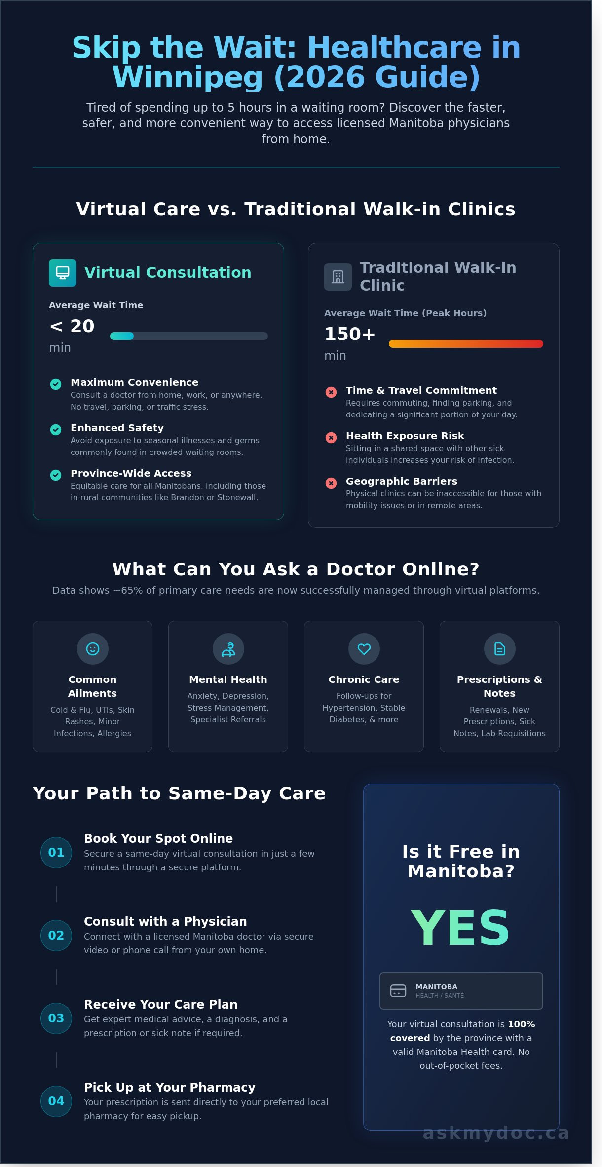 How to Ask a Doctor Online in Winnipeg: The 2026 Patient Guide - Infographic