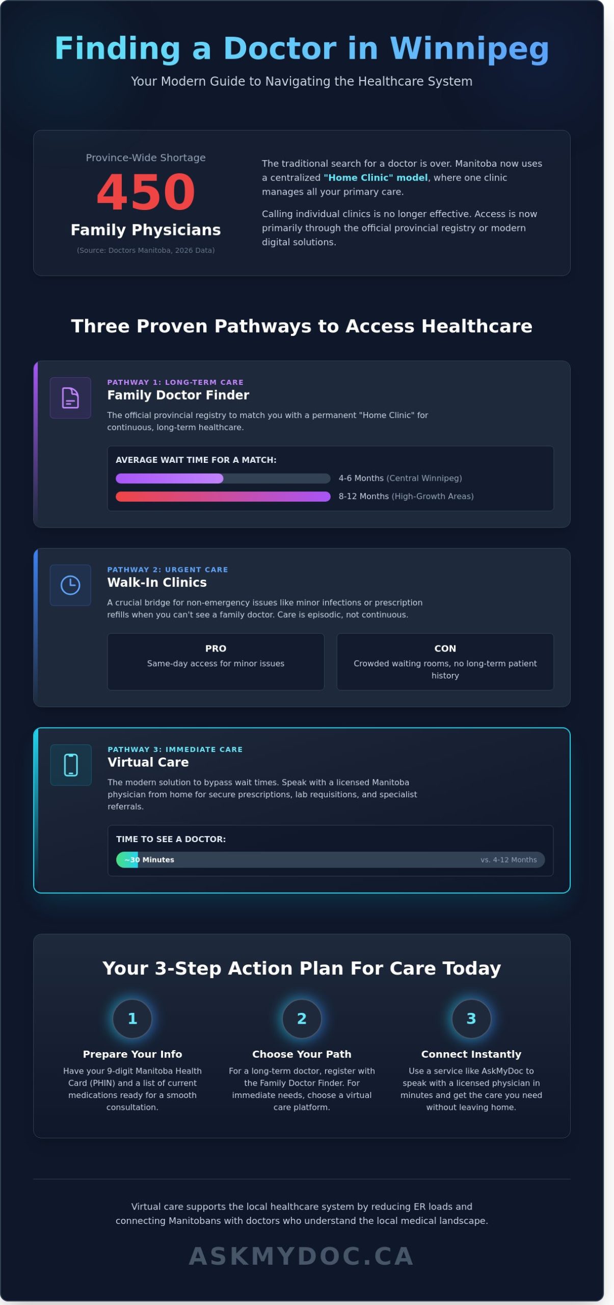 How to Find a Doctor in Winnipeg: 2026 Guide to Family and Virtual Care - Infographic