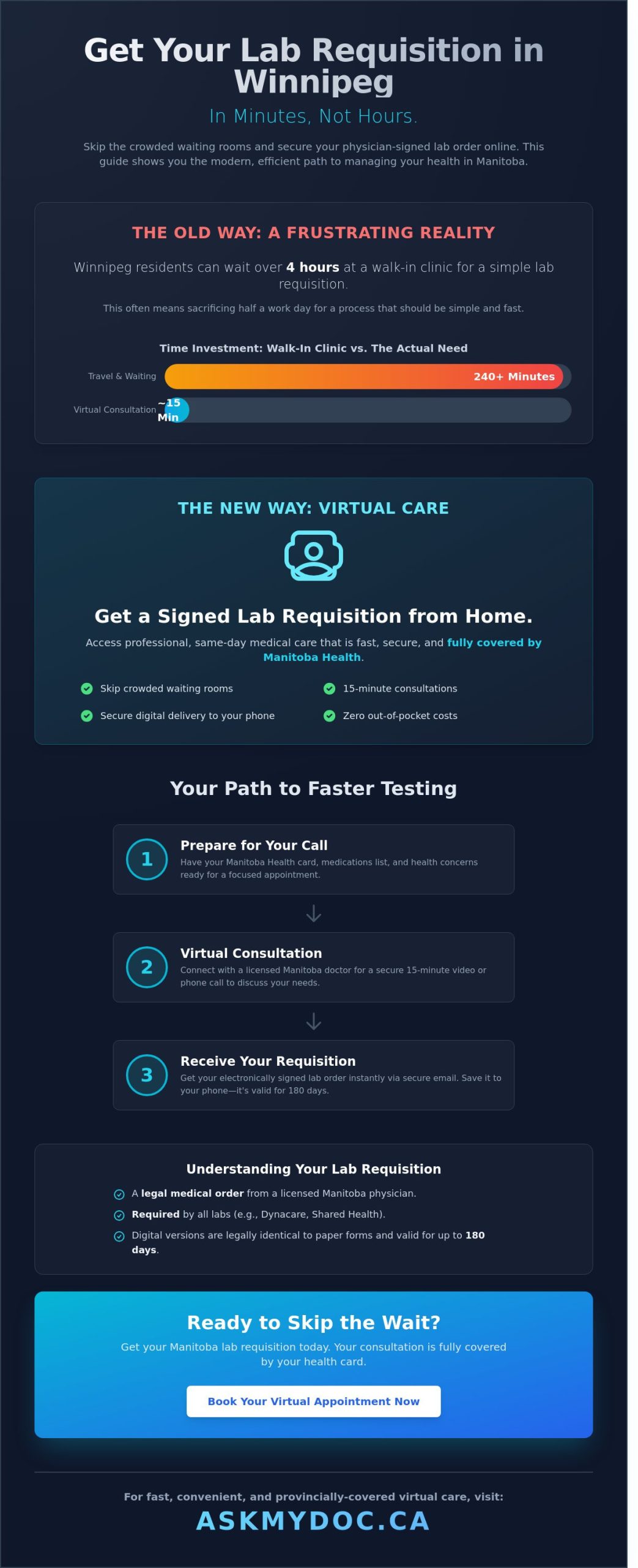 Lab Requisition Winnipeg: How to Get Your Blood Work Ordered Online (2026) - Infographic