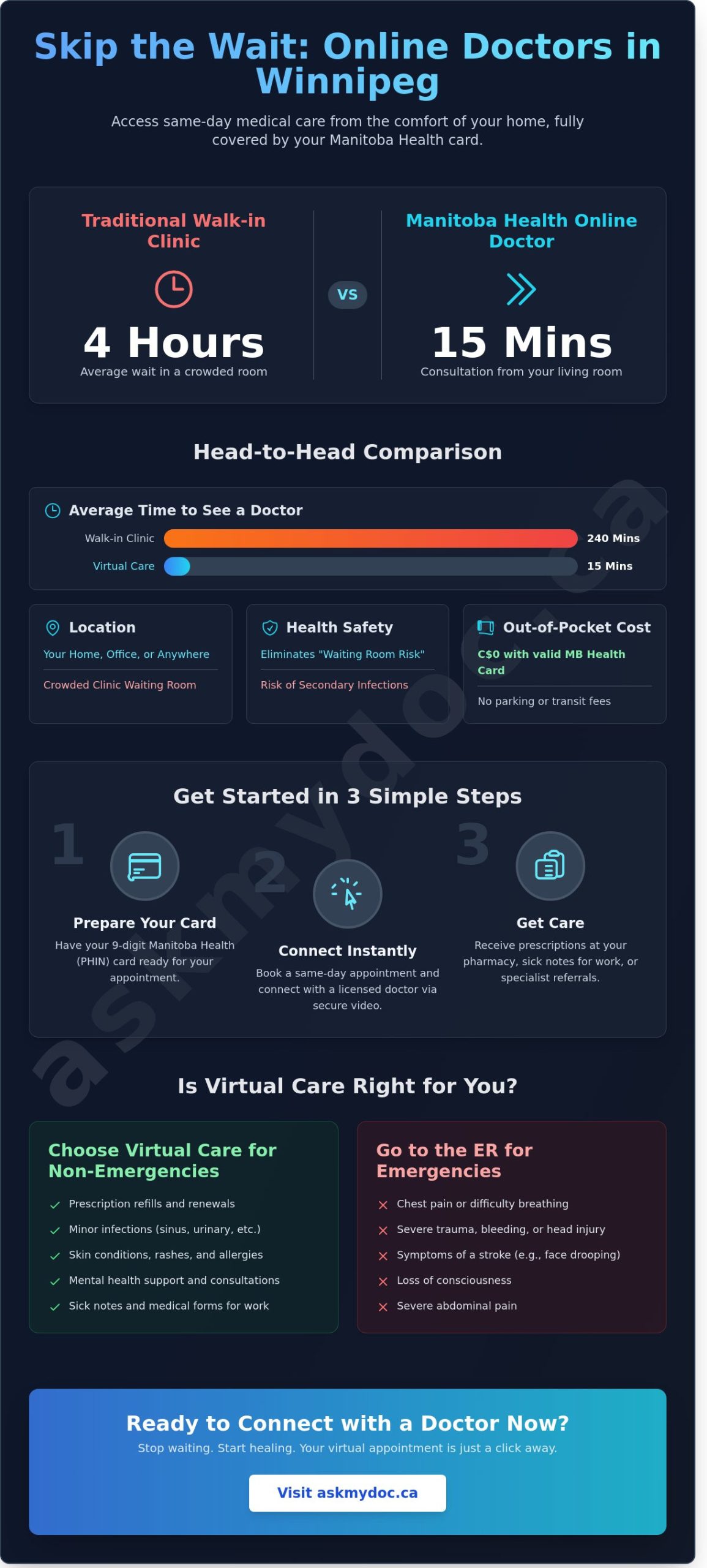 Manitoba Health Online Doctor: Your 2026 Guide to Virtual Care in Winnipeg - Infographic