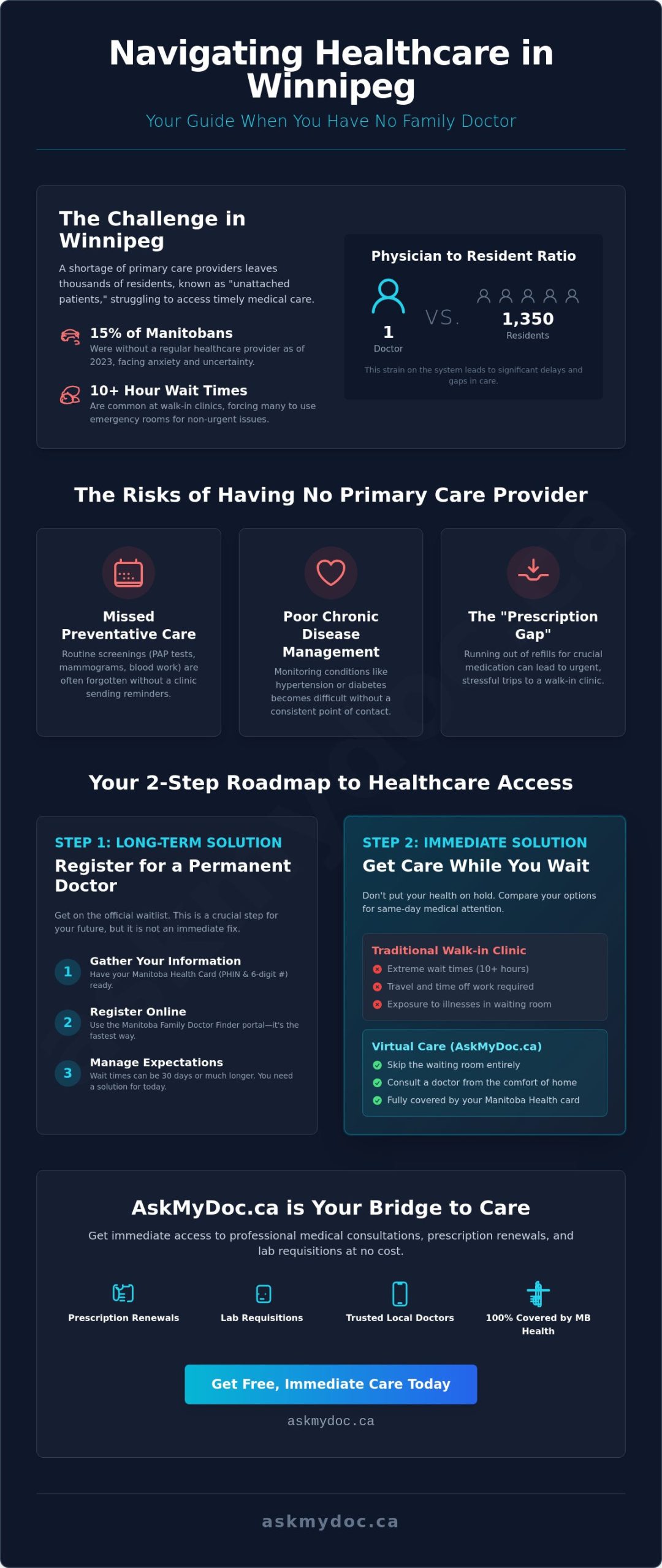 No Family Doctor in Winnipeg? Here is What to Do in 2026 - Infographic