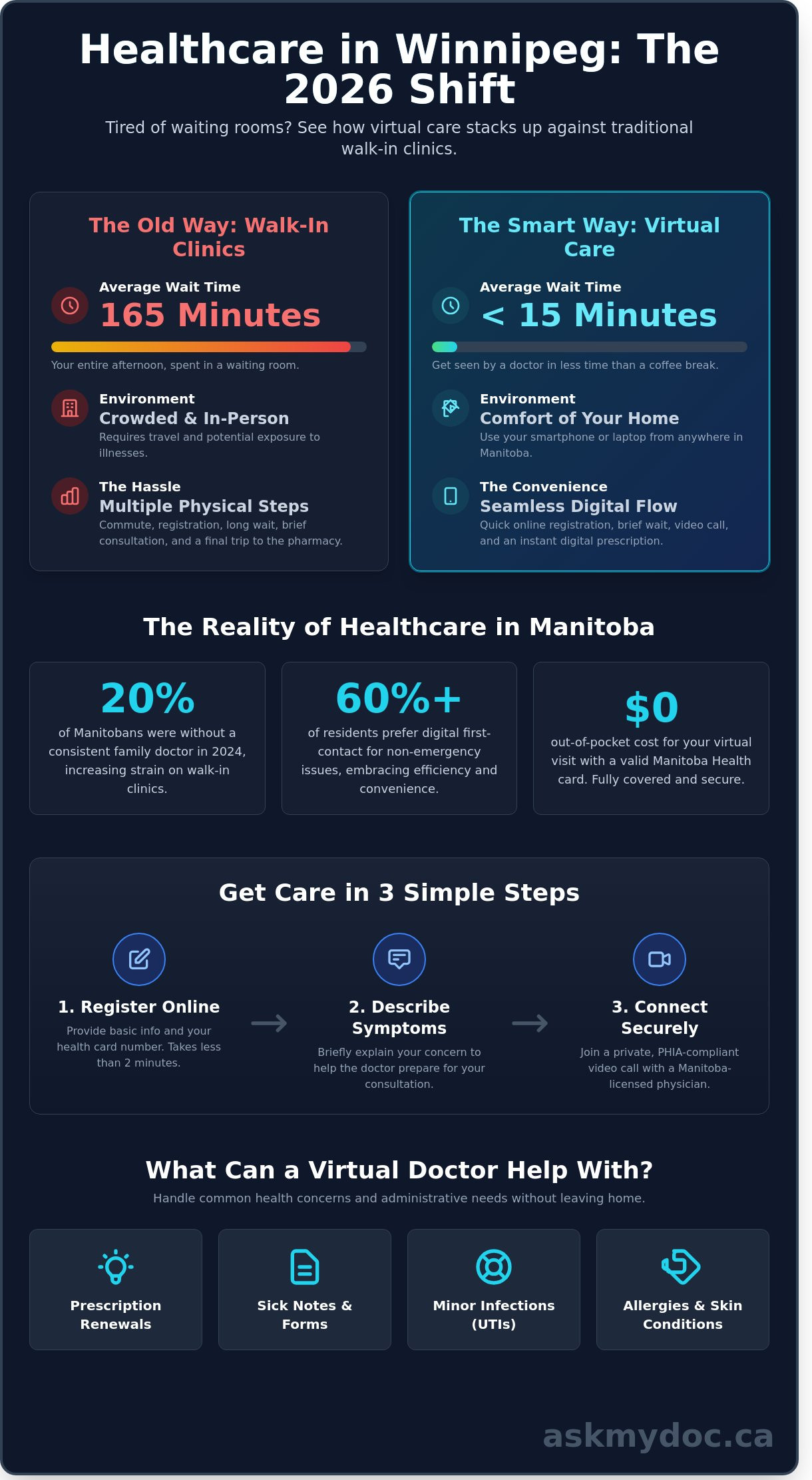Online Doctor Appointment in Winnipeg: A 2026 Guide to Virtual Care - Infographic