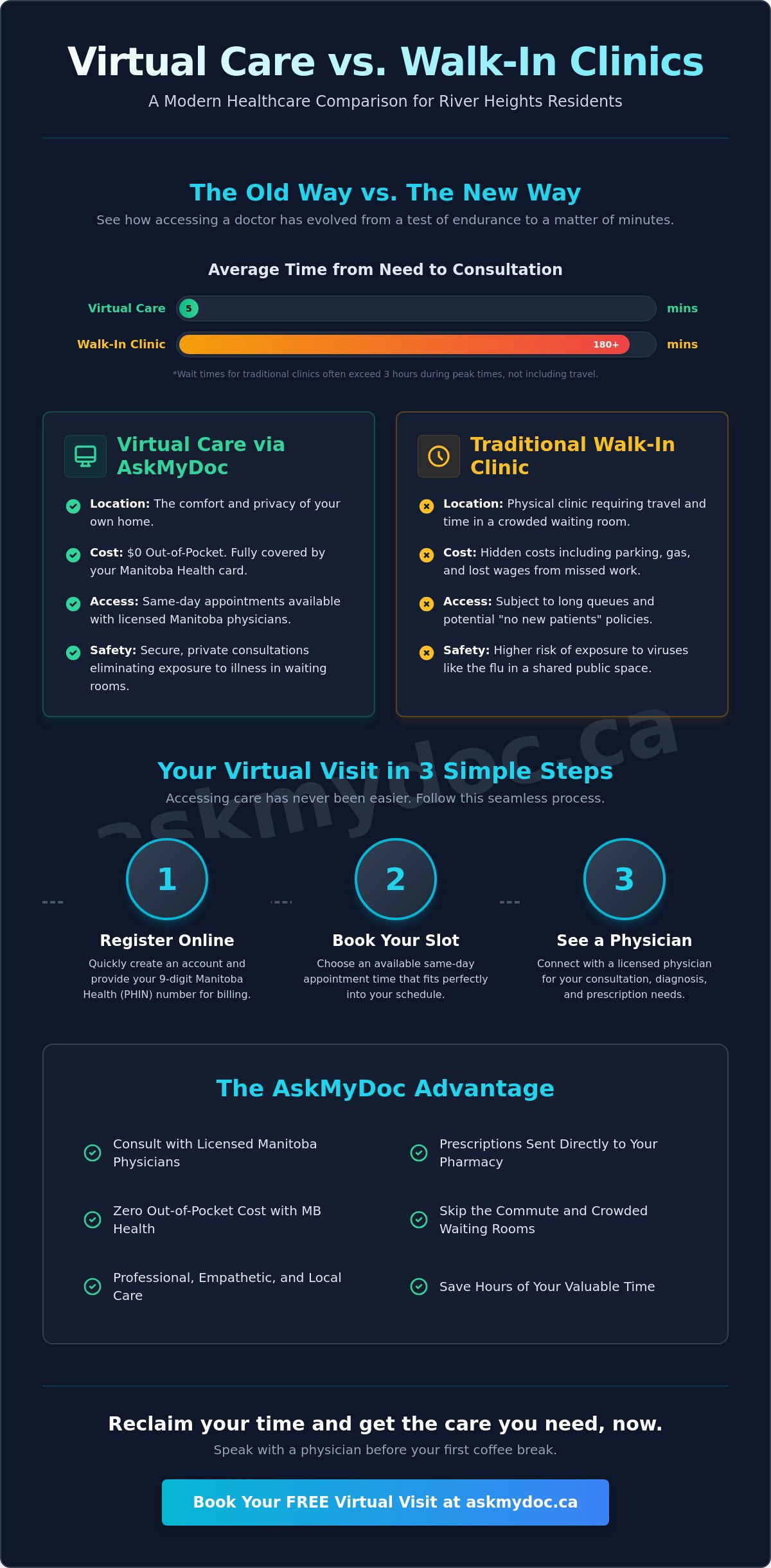 Online Doctor River Heights: Fast, Free Virtual Care in Winnipeg (2026) - Infographic