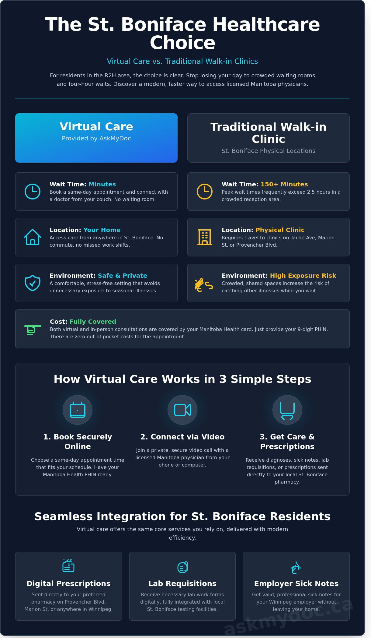 Online Doctor St. Boniface: How to Access Virtual Care in 2026 - Infographic