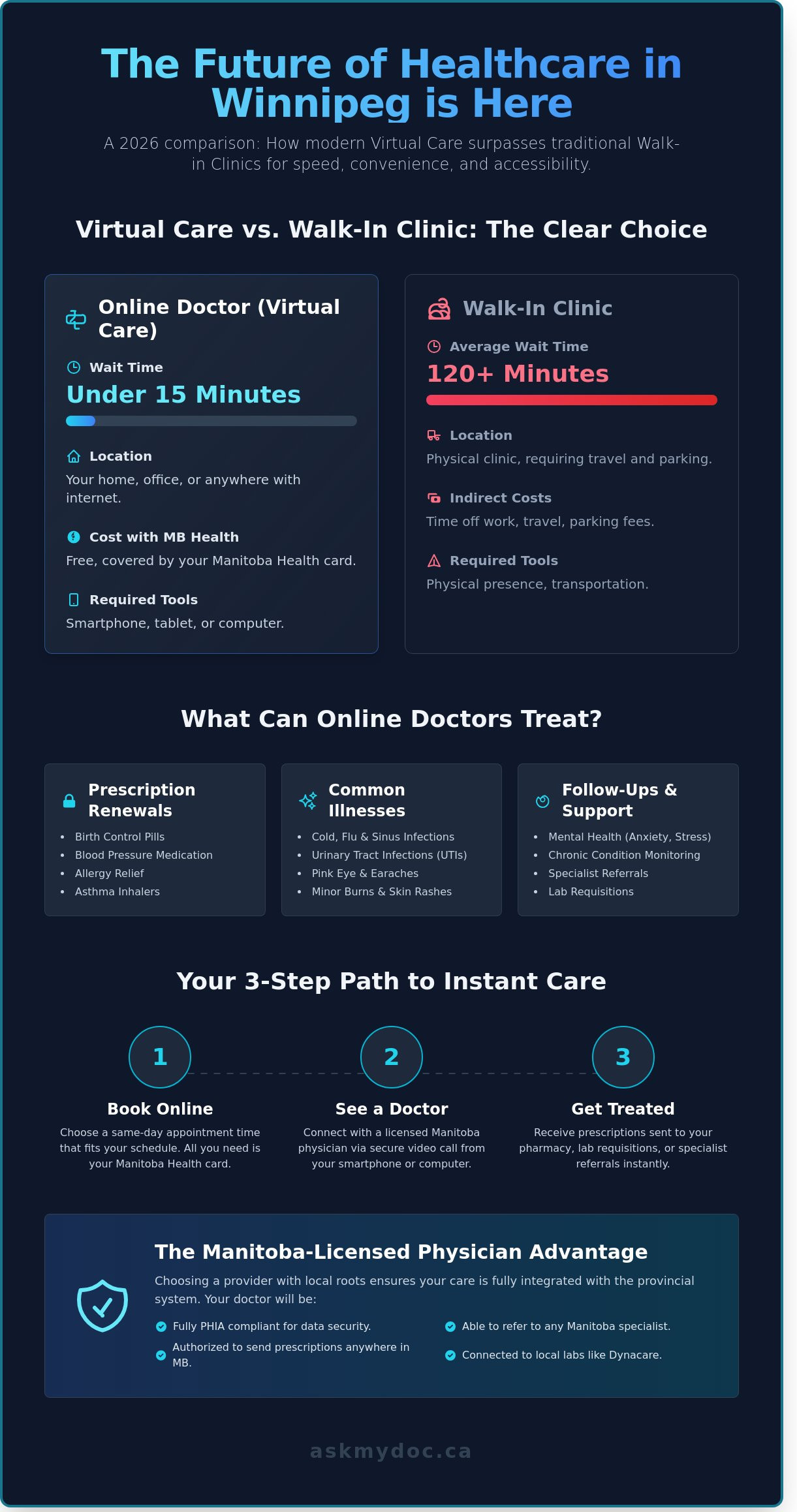 Online Doctors in Winnipeg: Your 2026 Guide to Free Virtual Care - Infographic