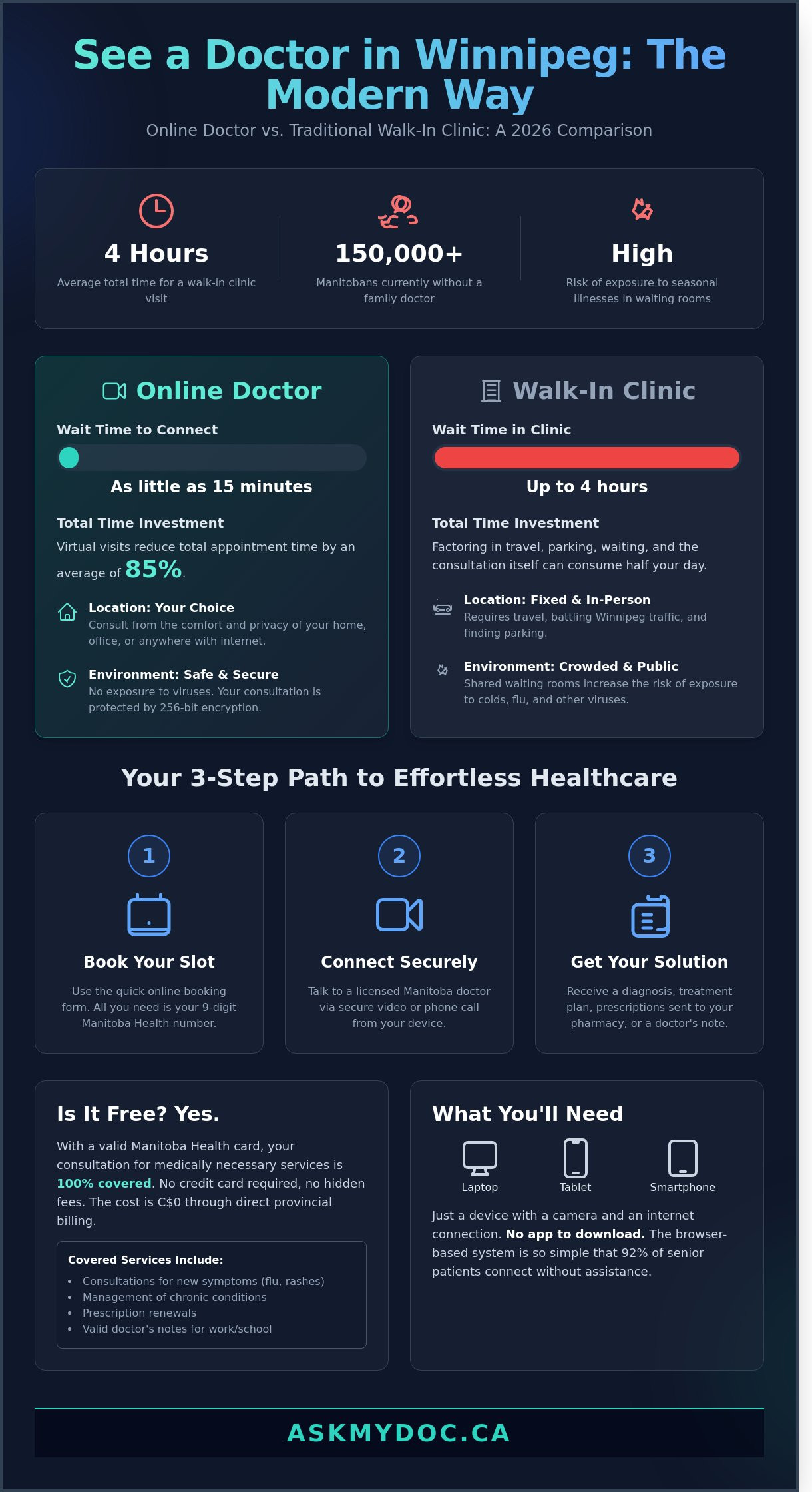 Online Dr in Winnipeg: Skip the Waiting Room in 2026 - Infographic