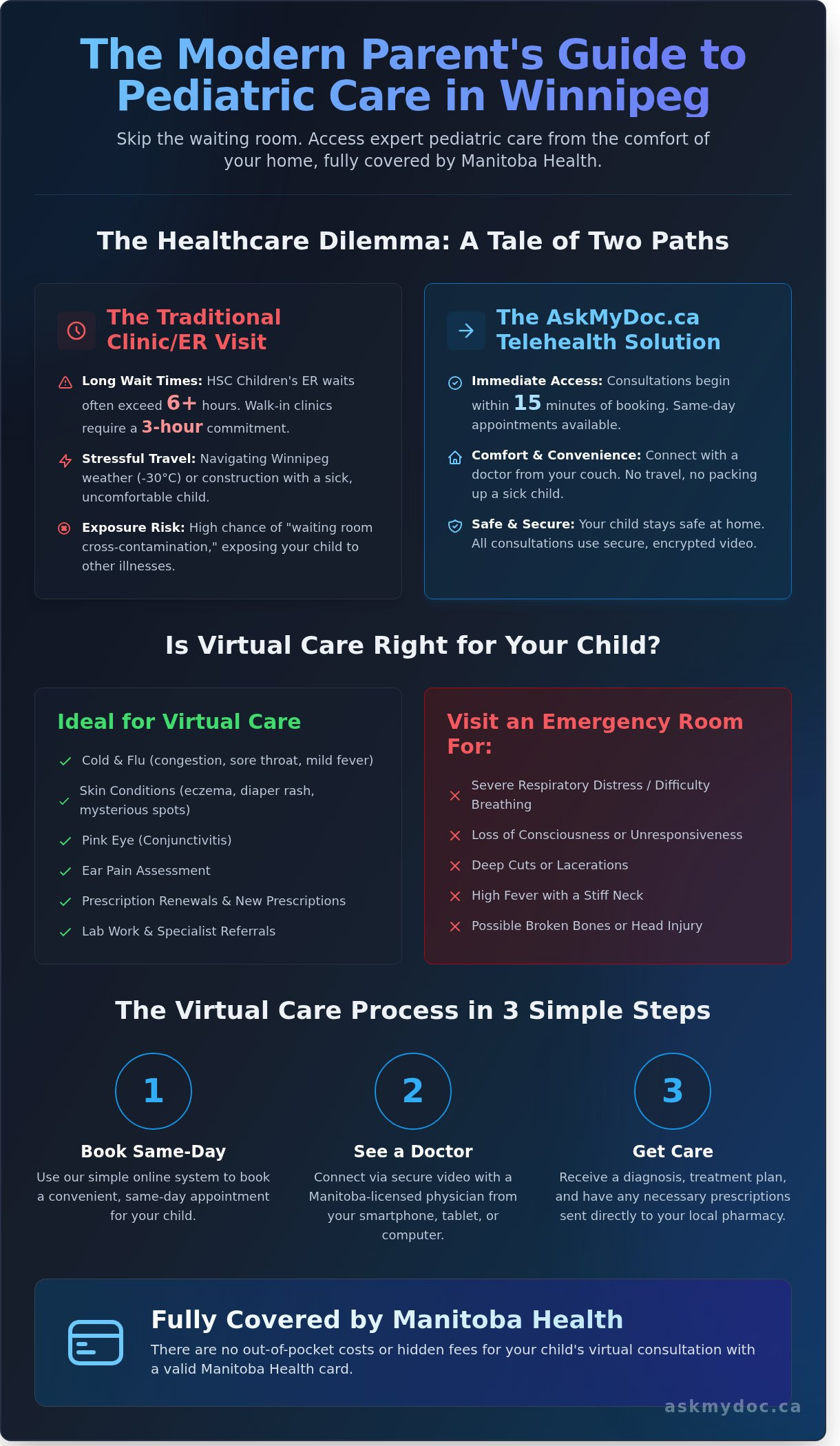 Pediatric Telehealth in Winnipeg: A Parent’s Guide to Virtual Care (2026) - Infographic