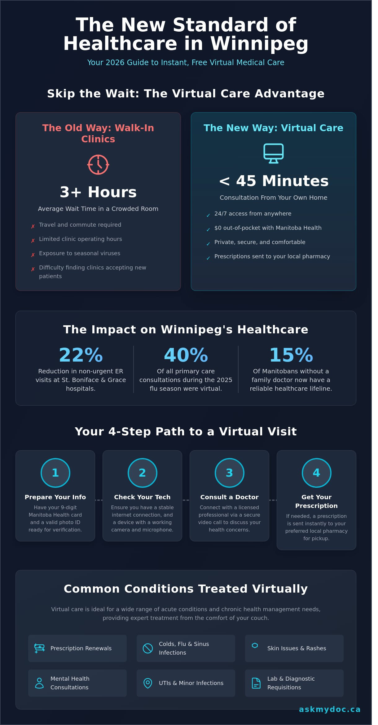 QDoc Winnipeg: Your 2026 Guide to Virtual Care and AskMyDoc Alternatives - Infographic