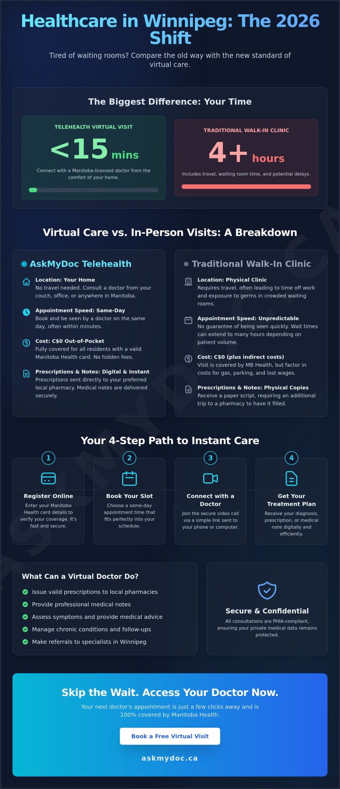 Telehealth Near Me: The 2026 Guide to Virtual Care in Winnipeg - Infographic