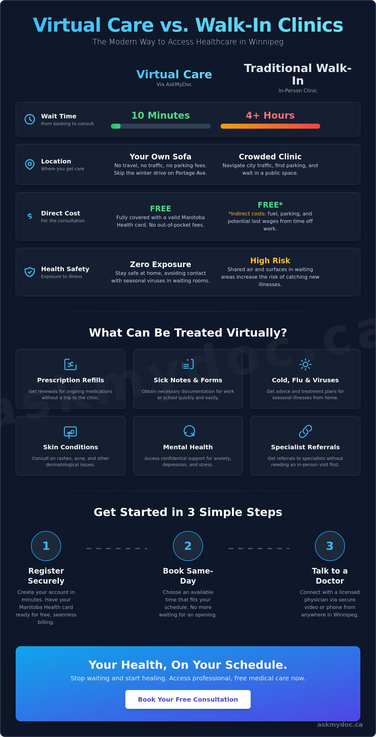 Virtual Care in Winnipeg: A Complete Guide to Seeing a Doctor Online in 2026 - Infographic