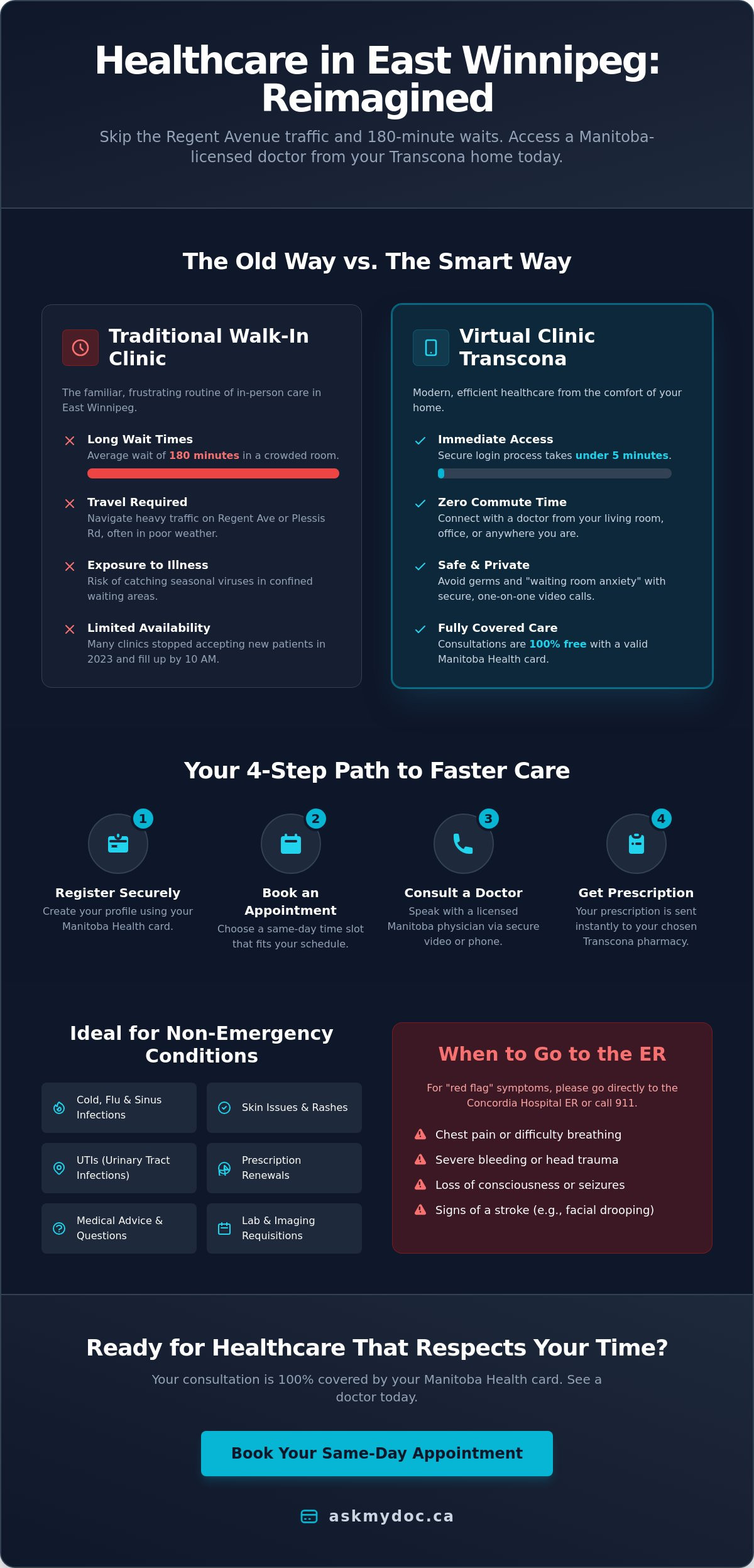 Virtual Clinic Transcona: Access Fast, Free Doctor Appointments from Home - Infographic