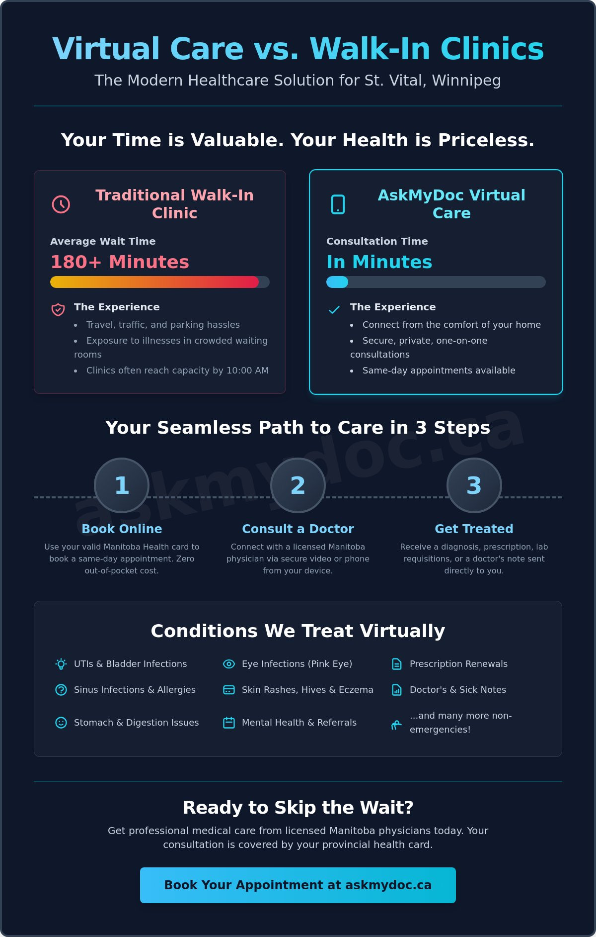 Virtual Doctor in St. Vital: Fast, Free Online Care for Winnipeg Residents - Infographic